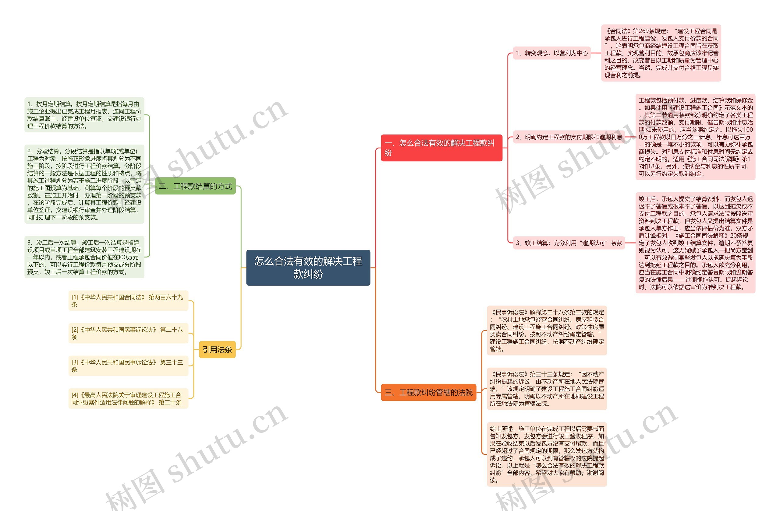 怎么合法有效的解决工程款纠纷思维导图