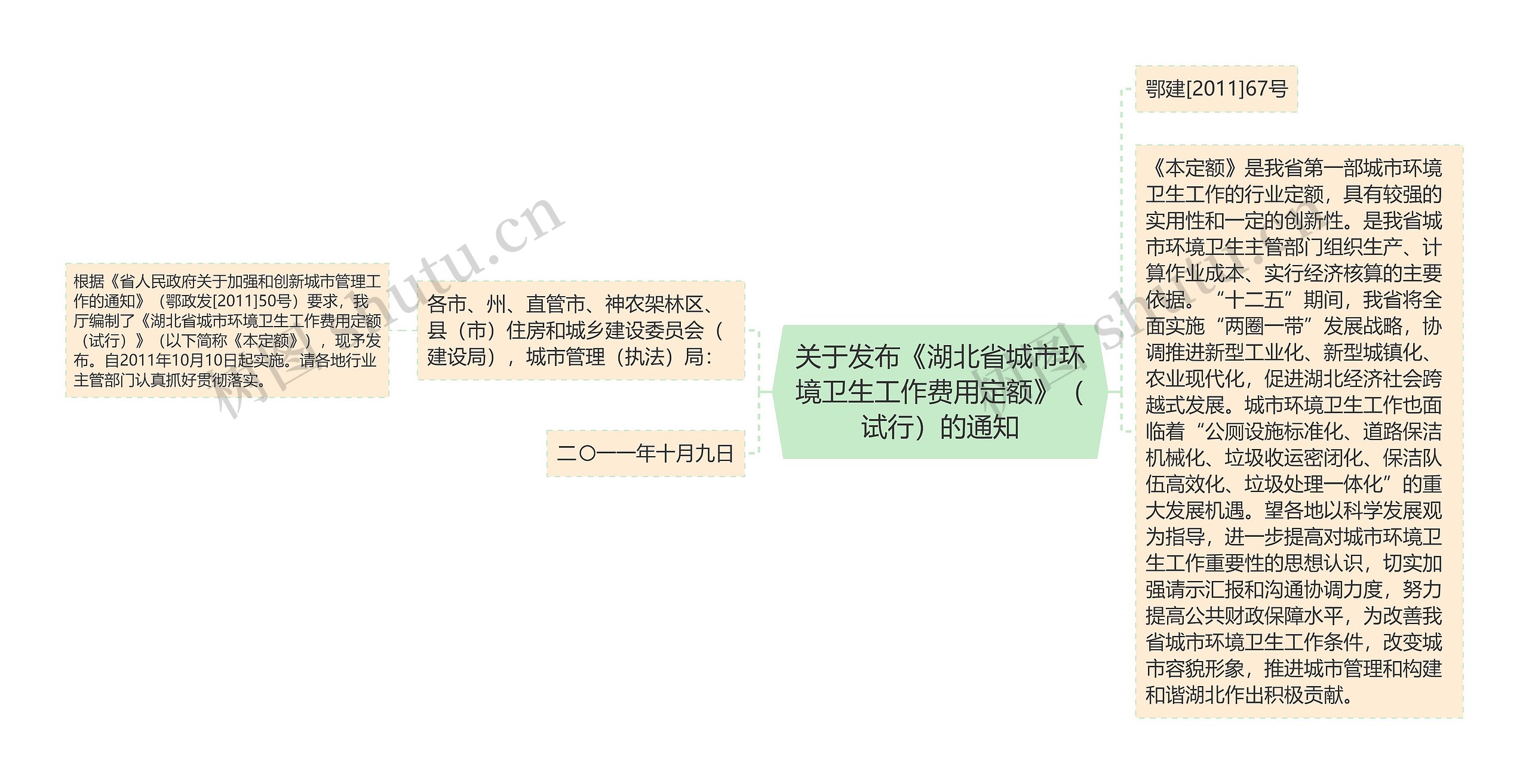 关于发布《湖北省城市环境卫生工作费用定额》（试行）的通知思维导图