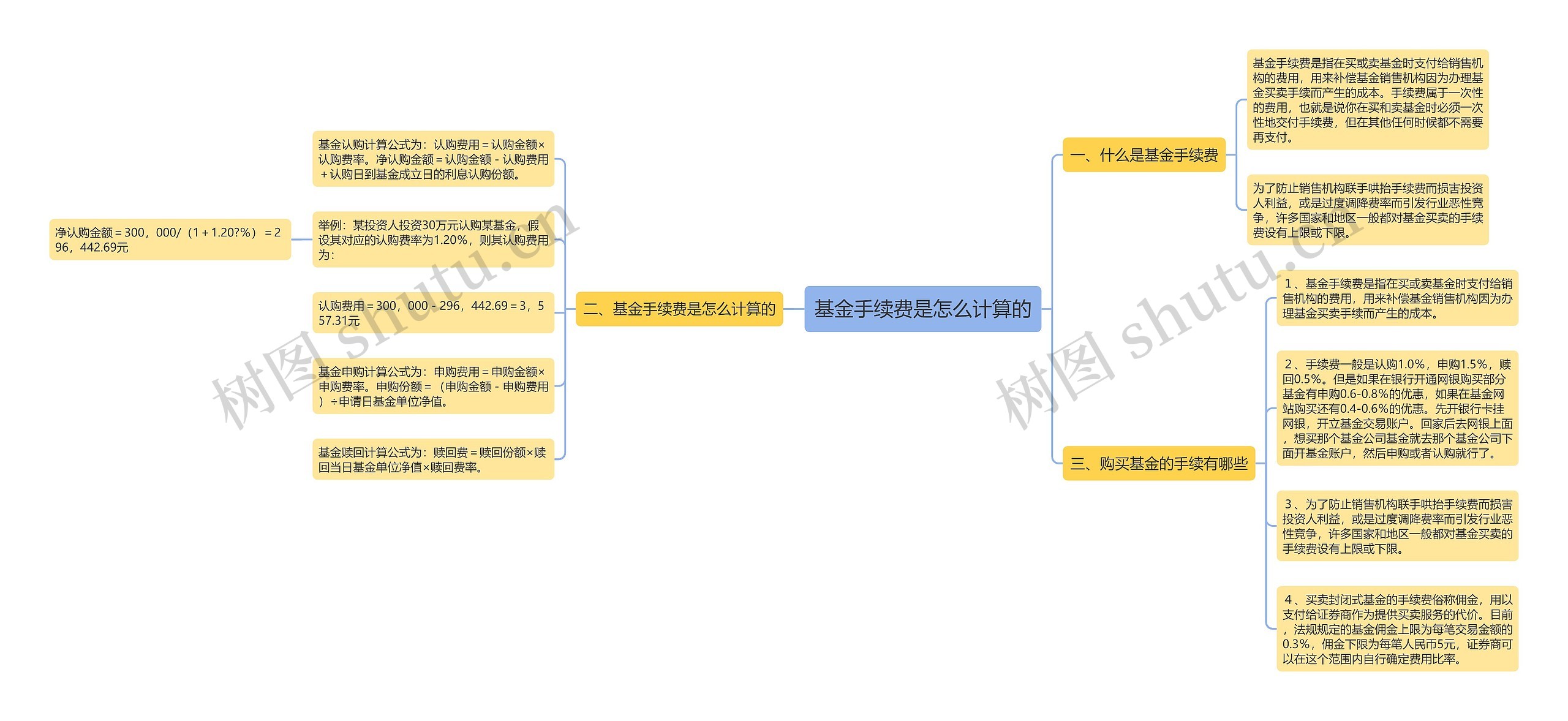 基金手续费是怎么计算的思维导图