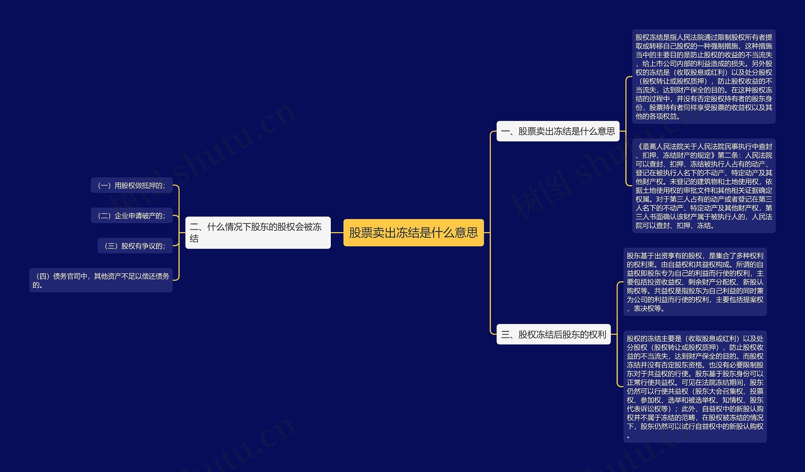 股票卖出冻结是什么意思思维导图