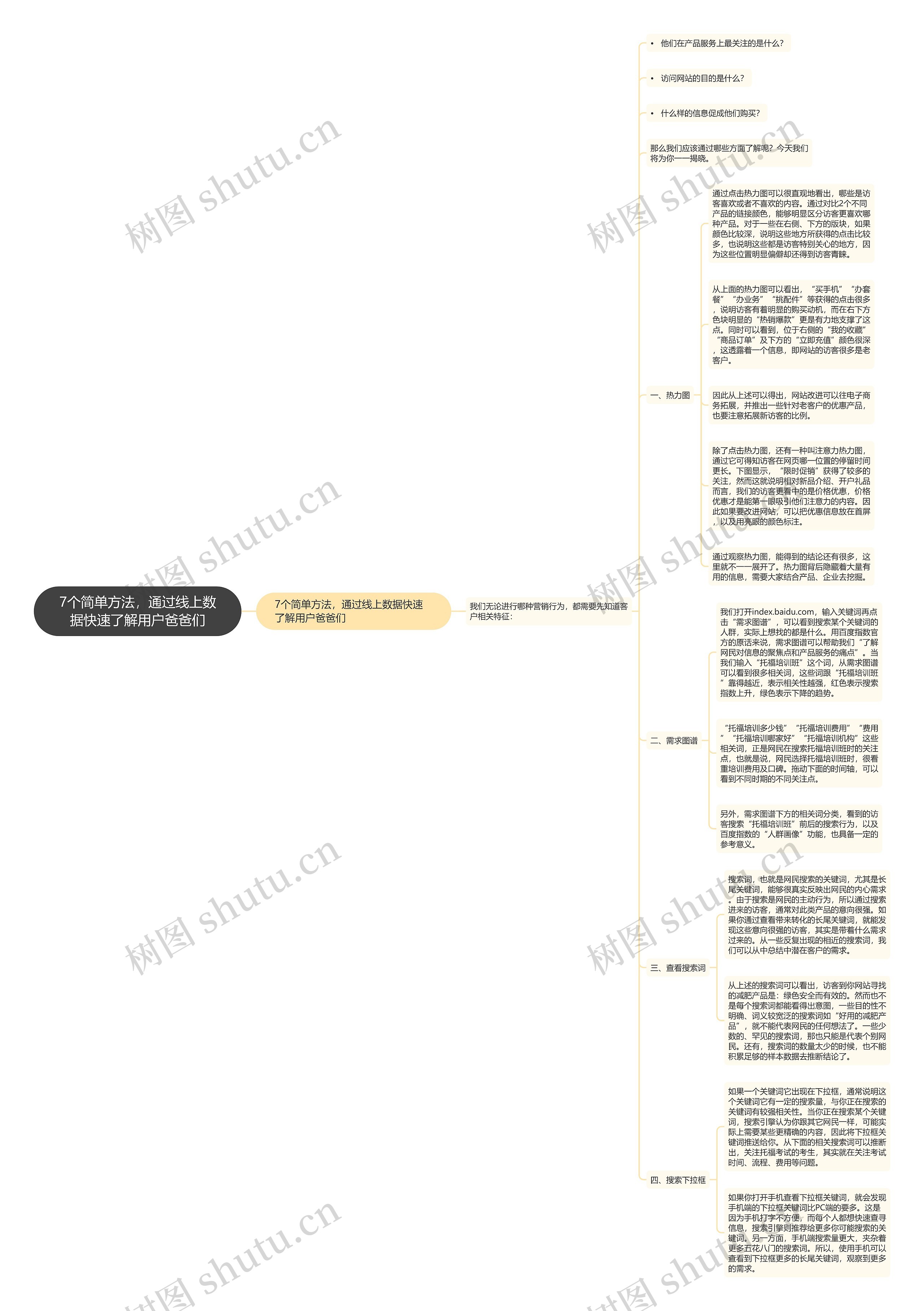 7个简单方法，通过线上数据快速了解用户爸爸们思维导图