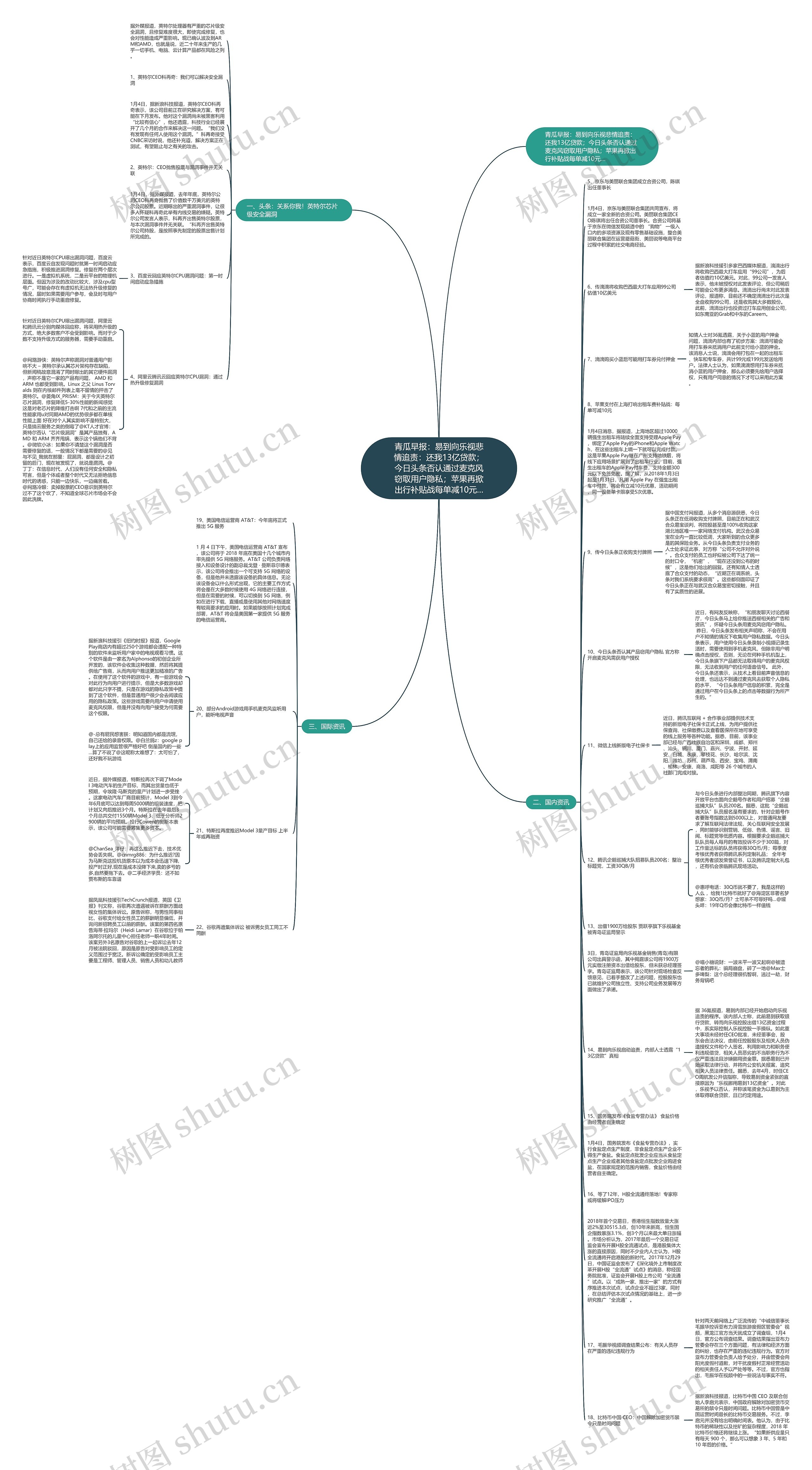 青瓜早报：易到向乐视悲情追责：还我13亿贷款；今日头条否认通过麦克风窃取用户隐私；苹果再掀出行补贴战每单减10元…思维导图