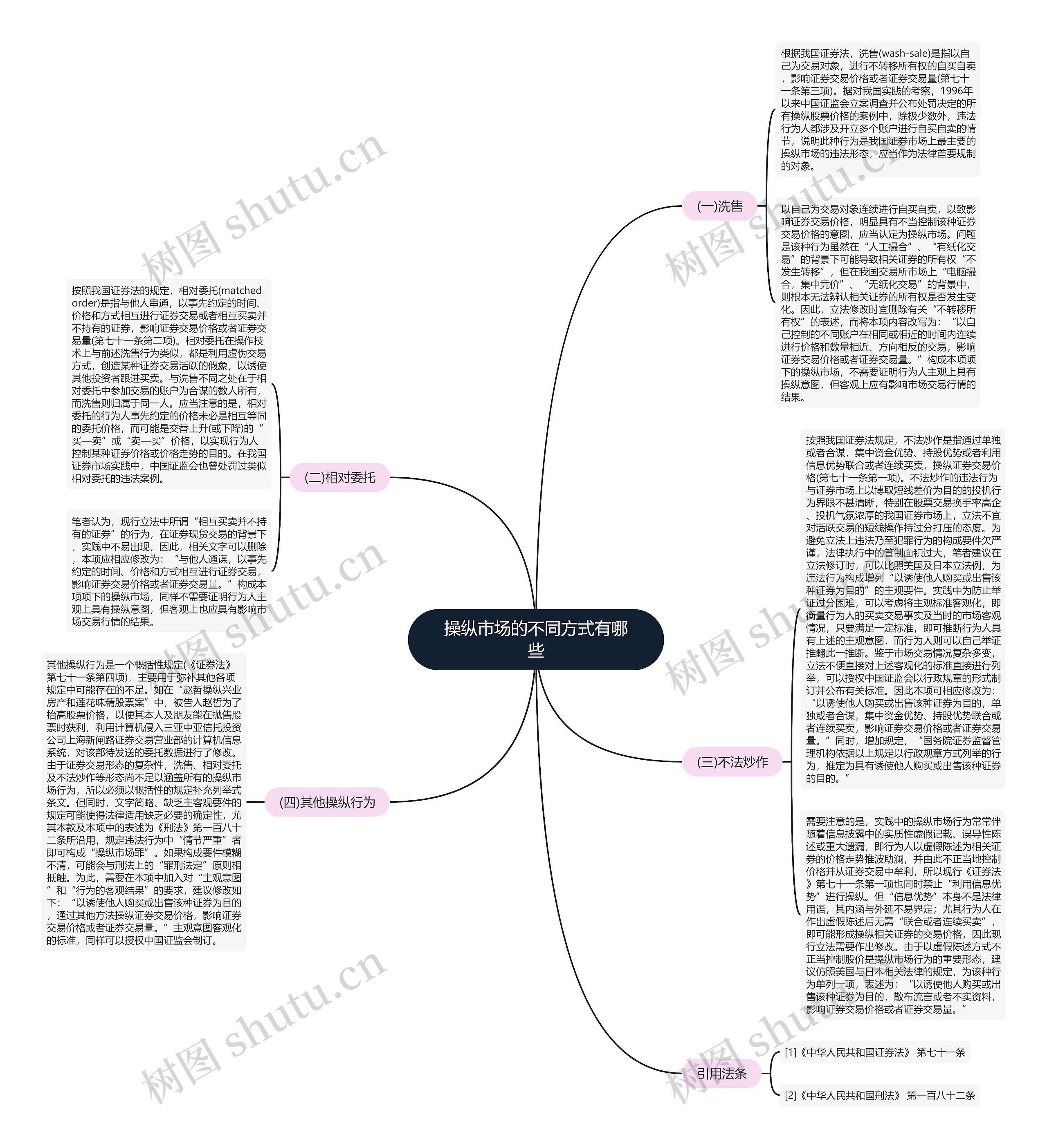 操纵市场的不同方式有哪些思维导图