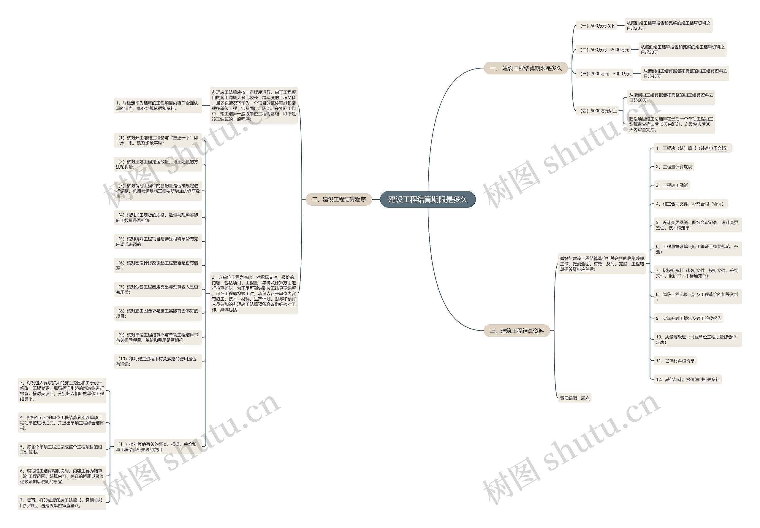 建设工程结算期限是多久思维导图