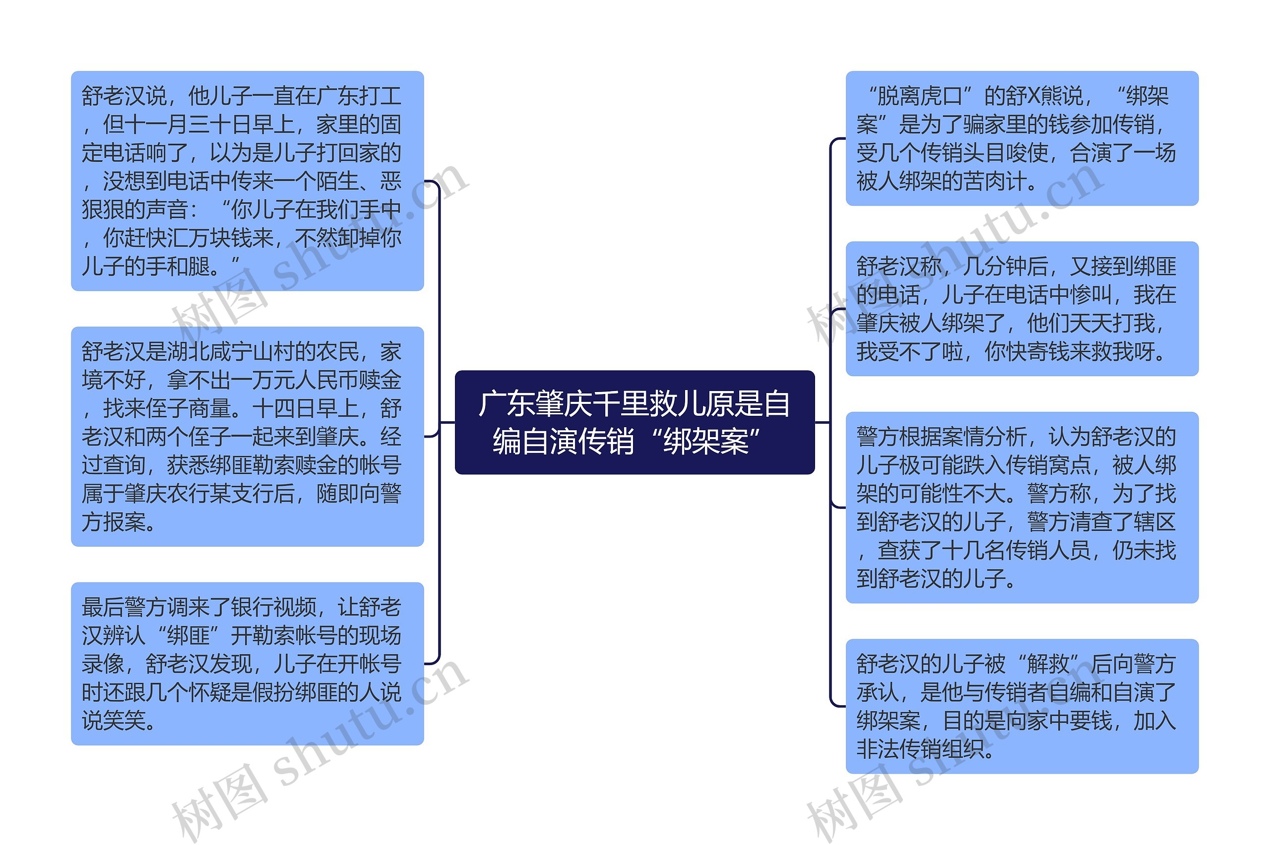 广东肇庆千里救儿原是自编自演传销“绑架案”思维导图