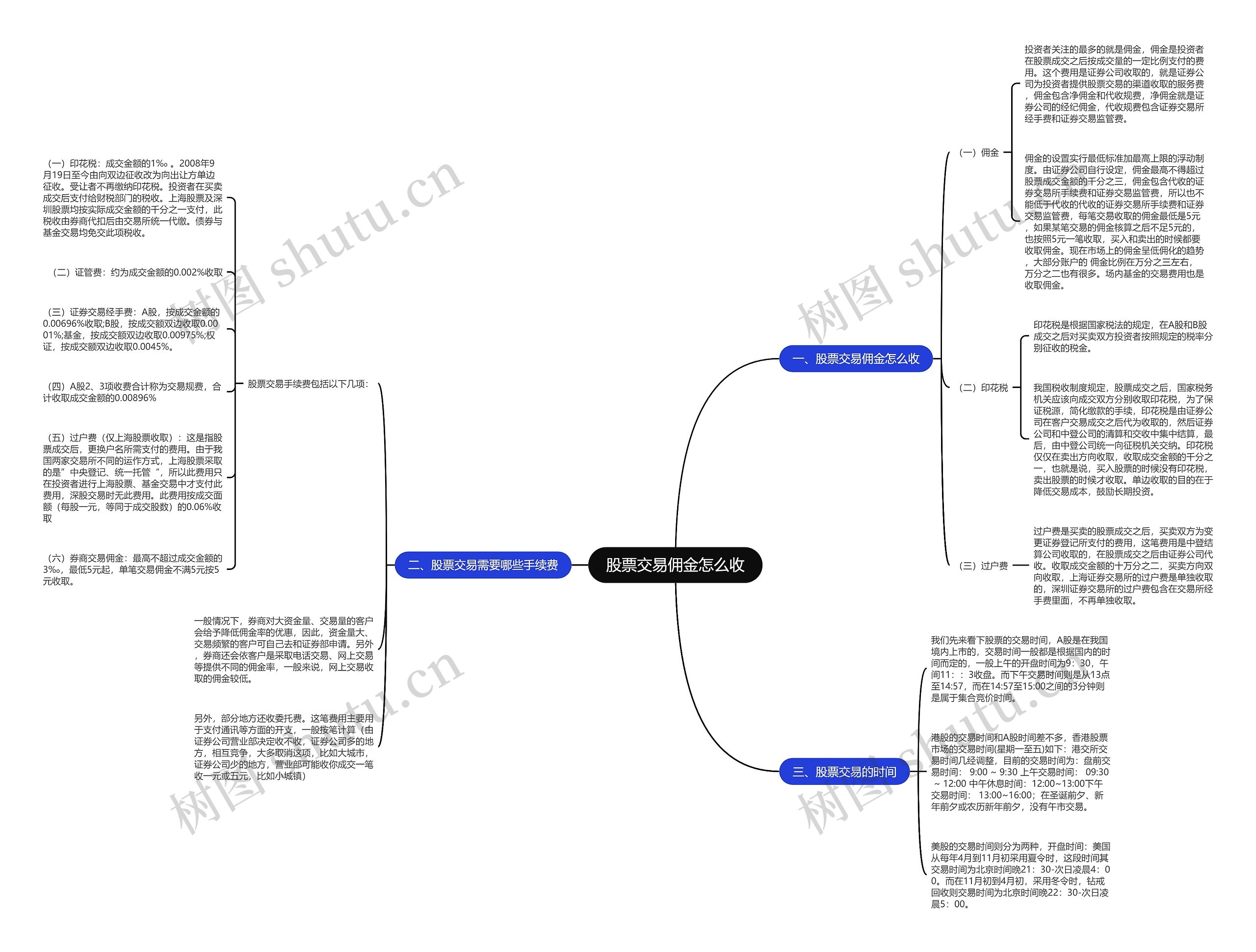 股票交易佣金怎么收思维导图