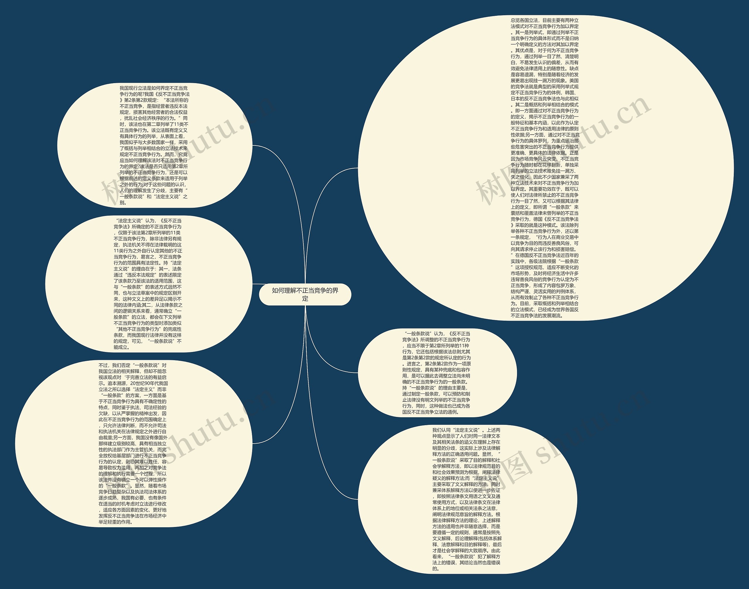 如何理解不正当竞争的界定思维导图