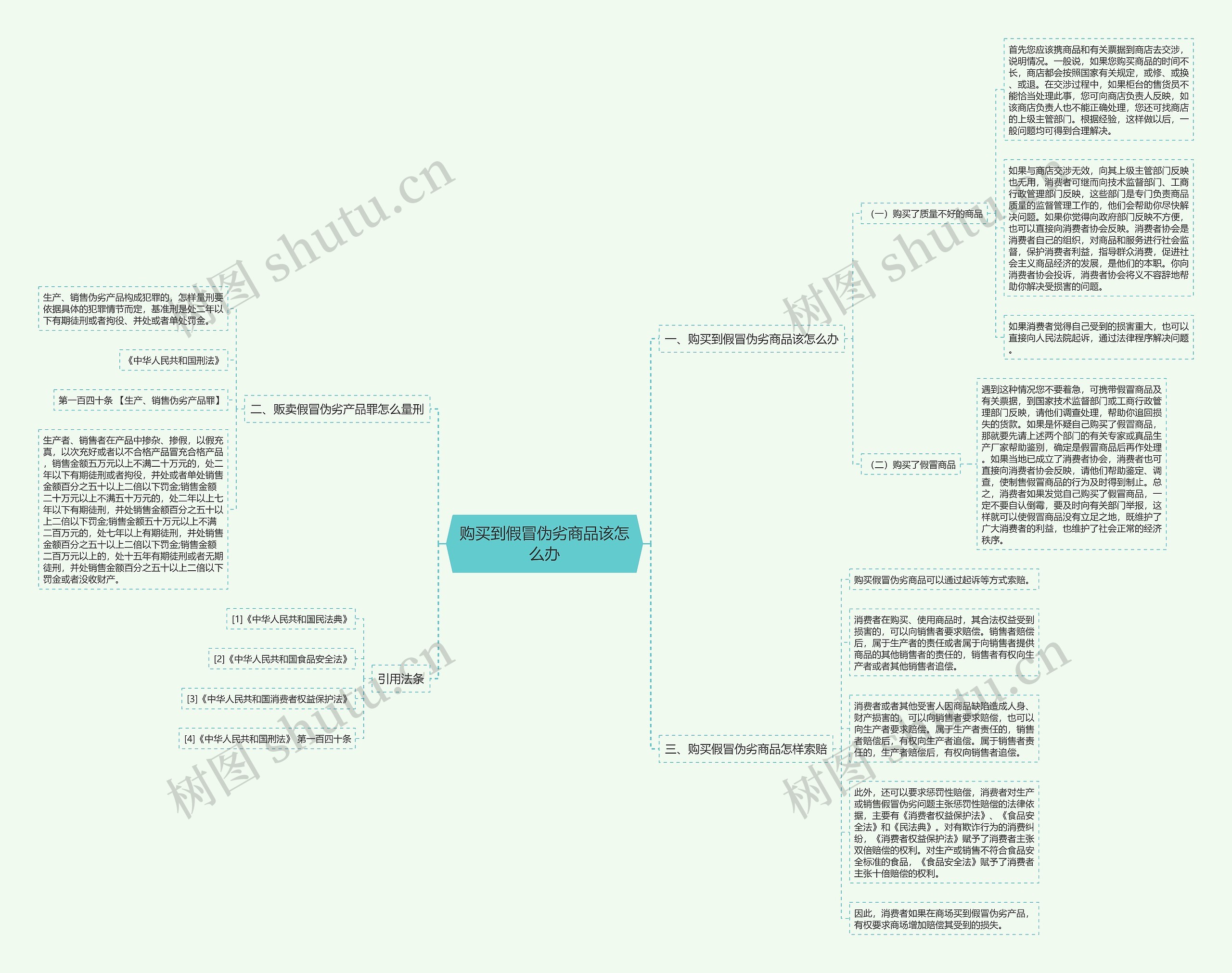 购买到假冒伪劣商品该怎么办思维导图