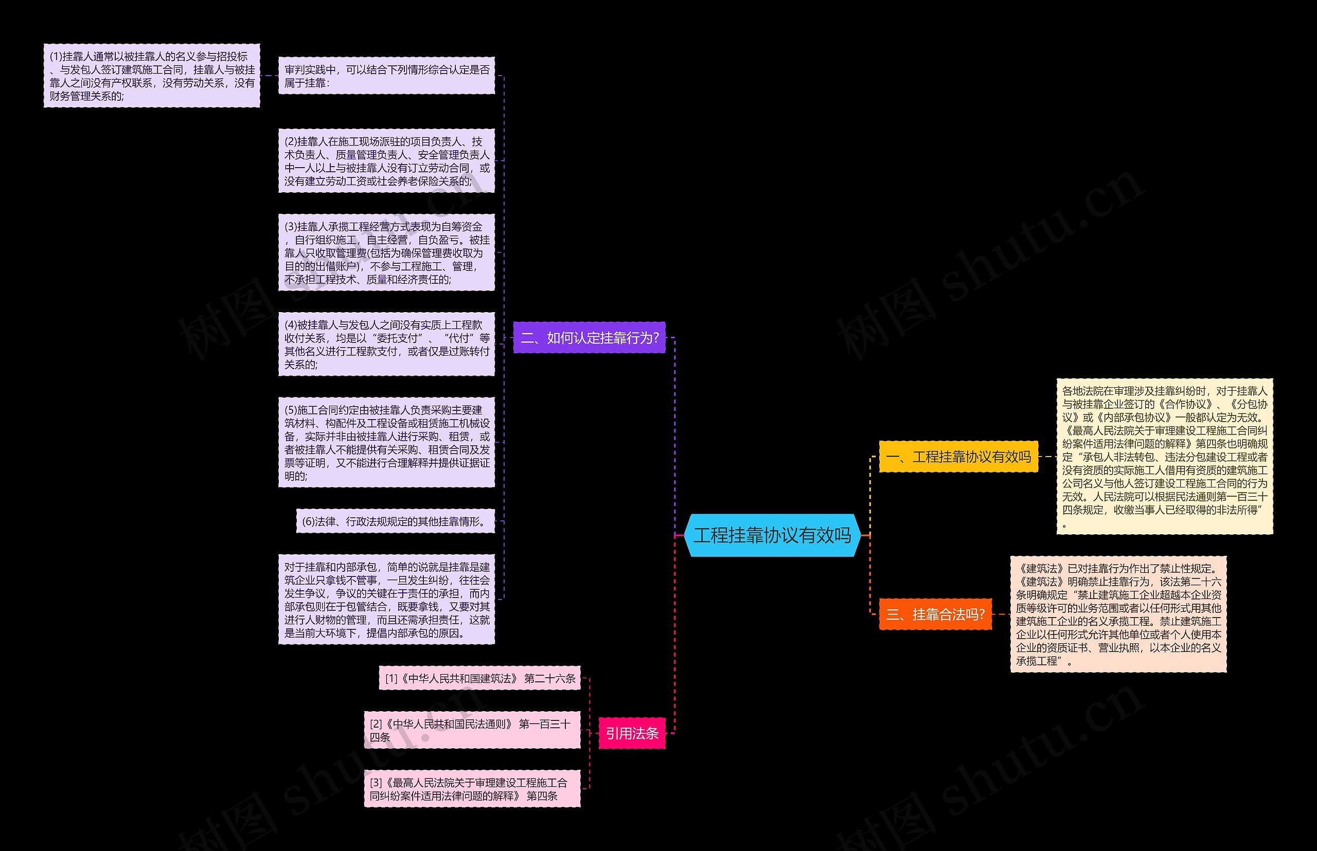 工程挂靠协议有效吗思维导图