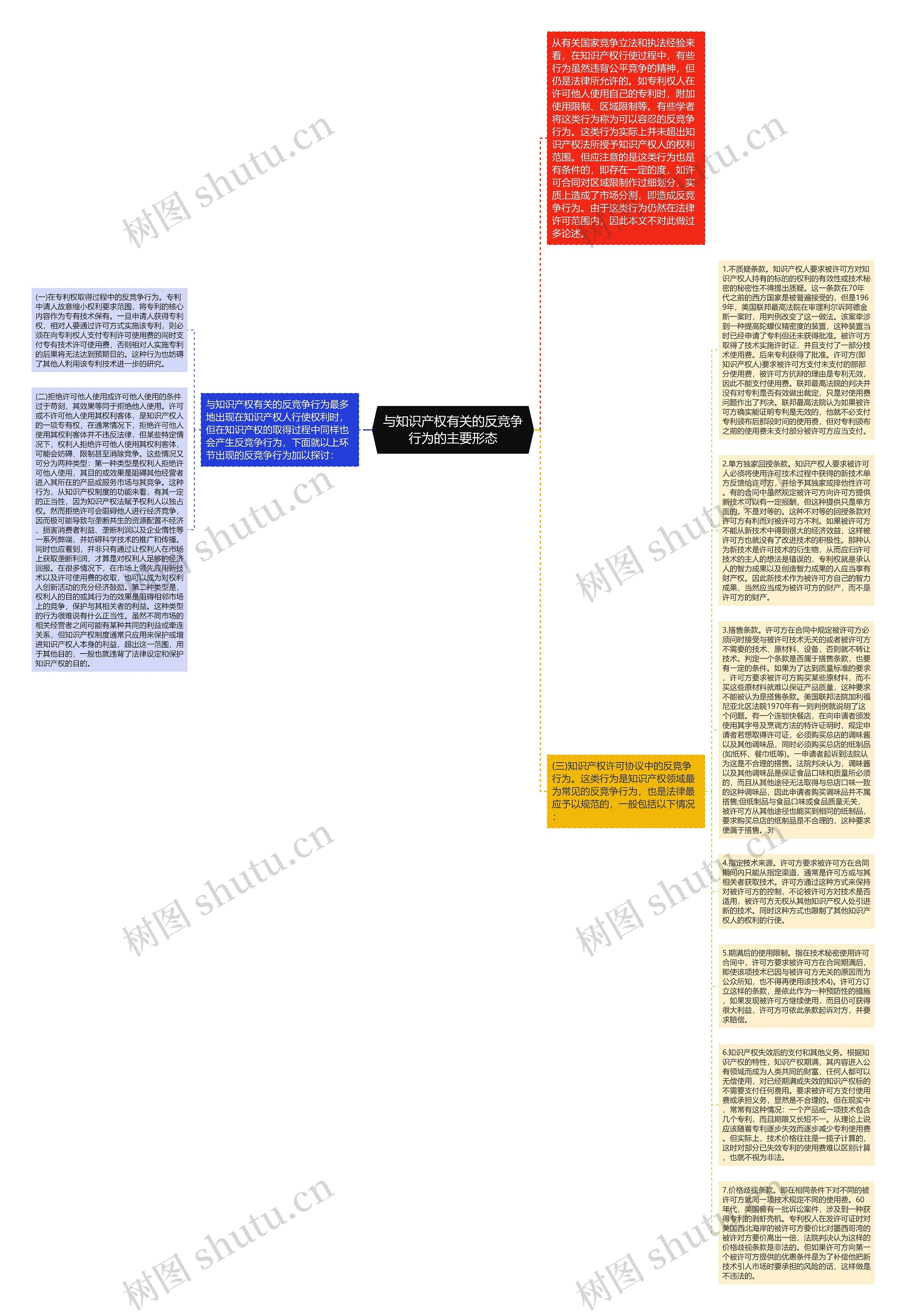 与知识产权有关的反竞争行为的主要形态思维导图