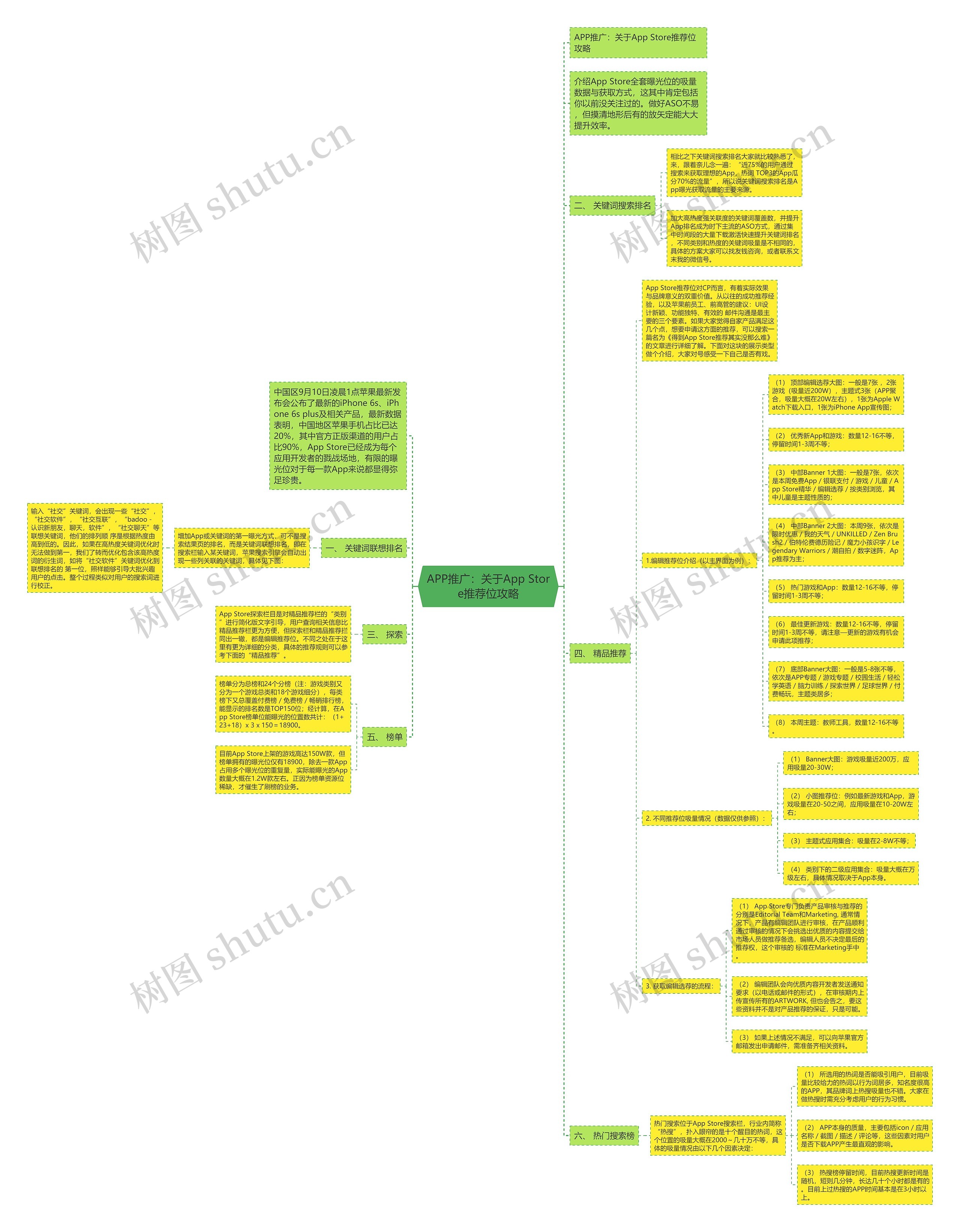 APP推广：关于App Store推荐位攻略思维导图