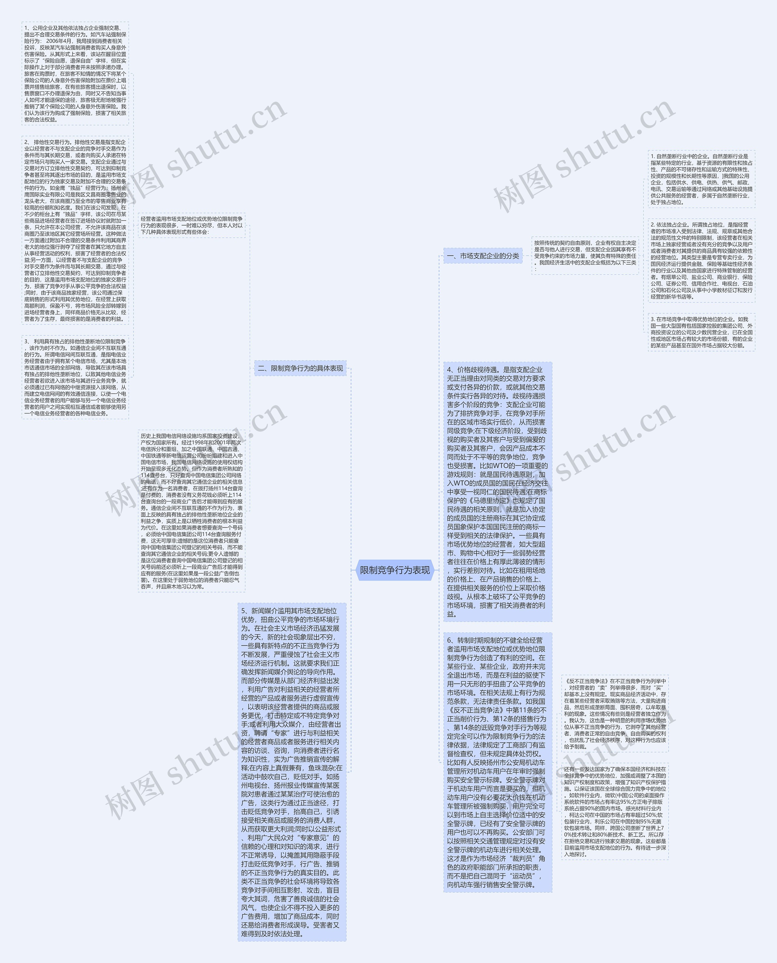 限制竞争行为表现思维导图