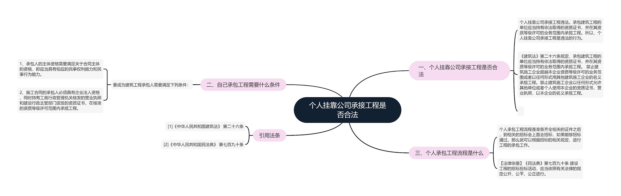 个人挂靠公司承接工程是否合法