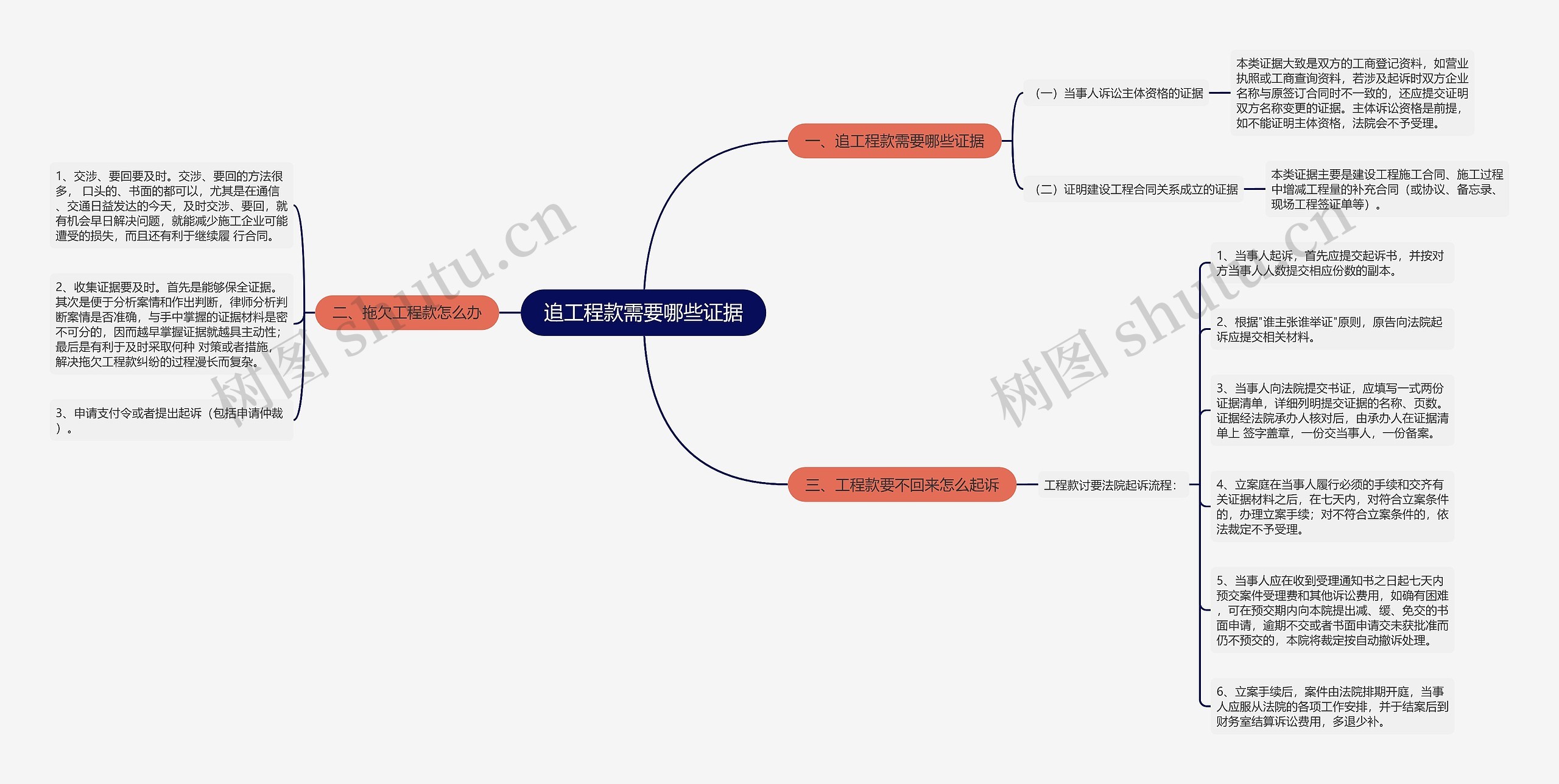 追工程款需要哪些证据思维导图