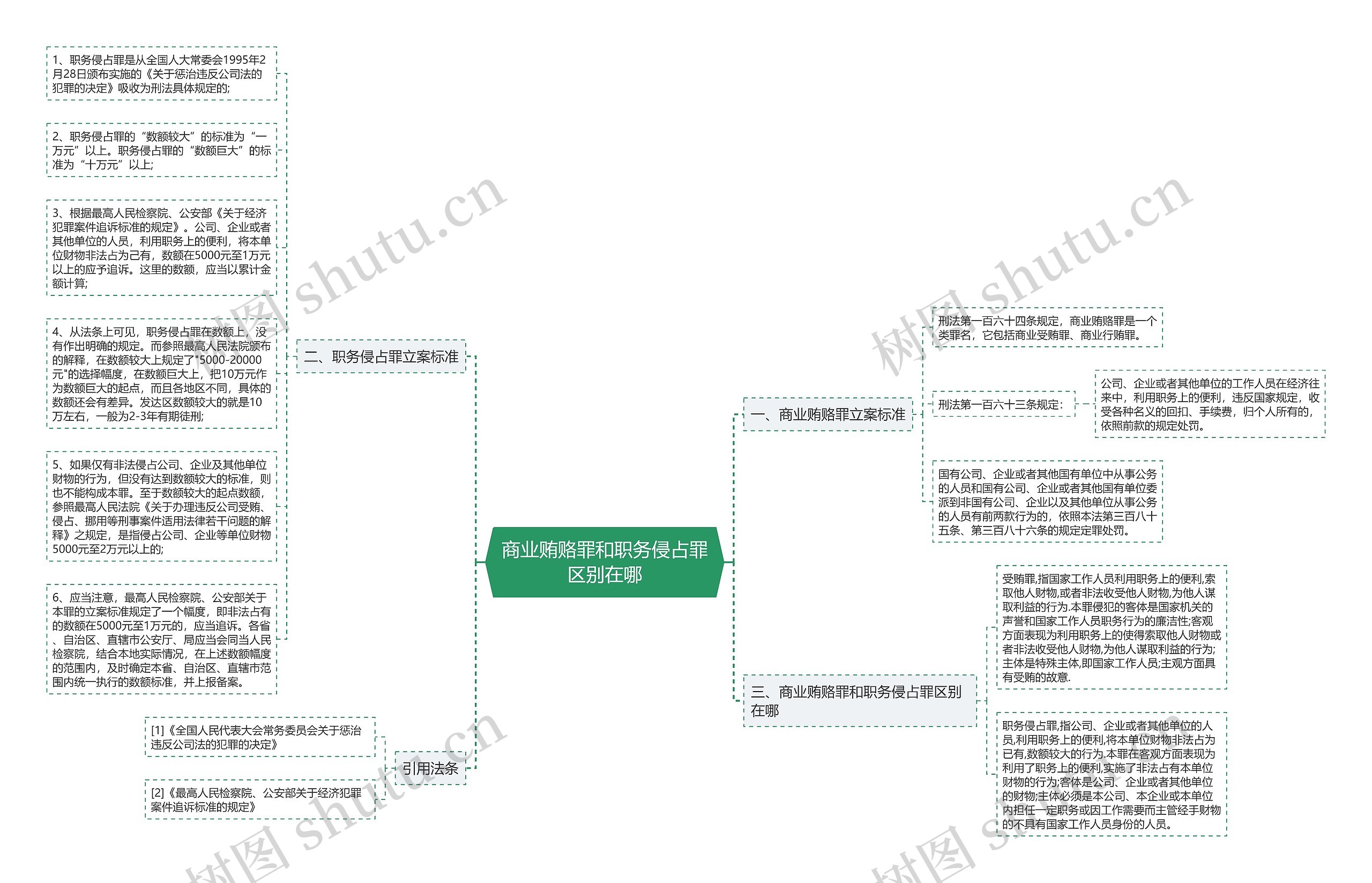 商业贿赂罪和职务侵占罪区别在哪