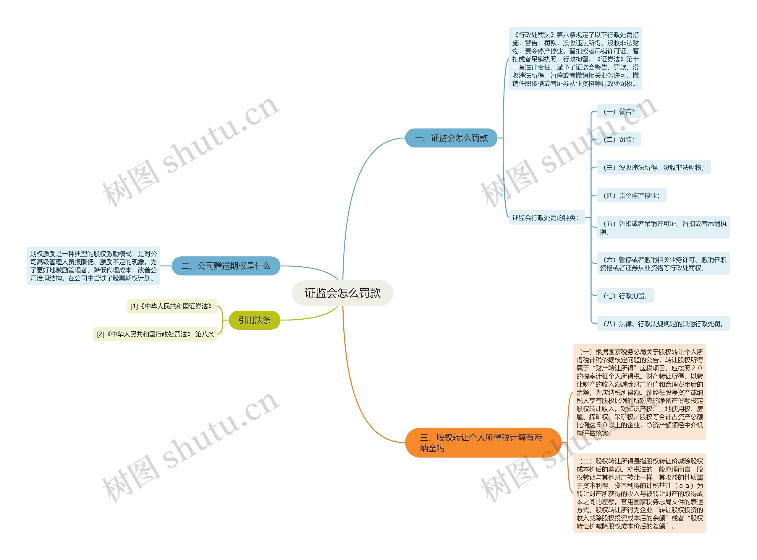 证监会怎么罚款思维导图