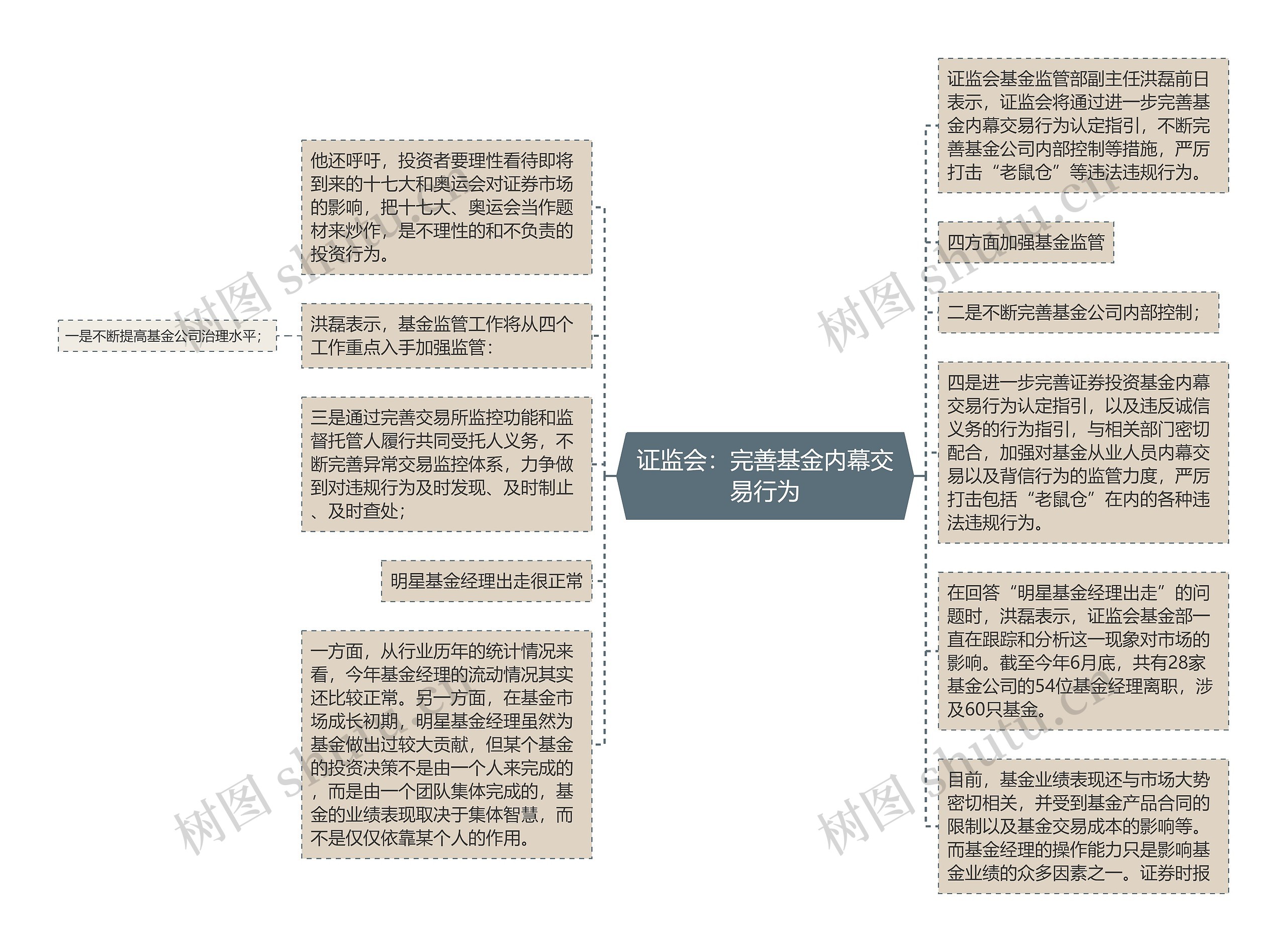 证监会：完善基金内幕交易行为思维导图