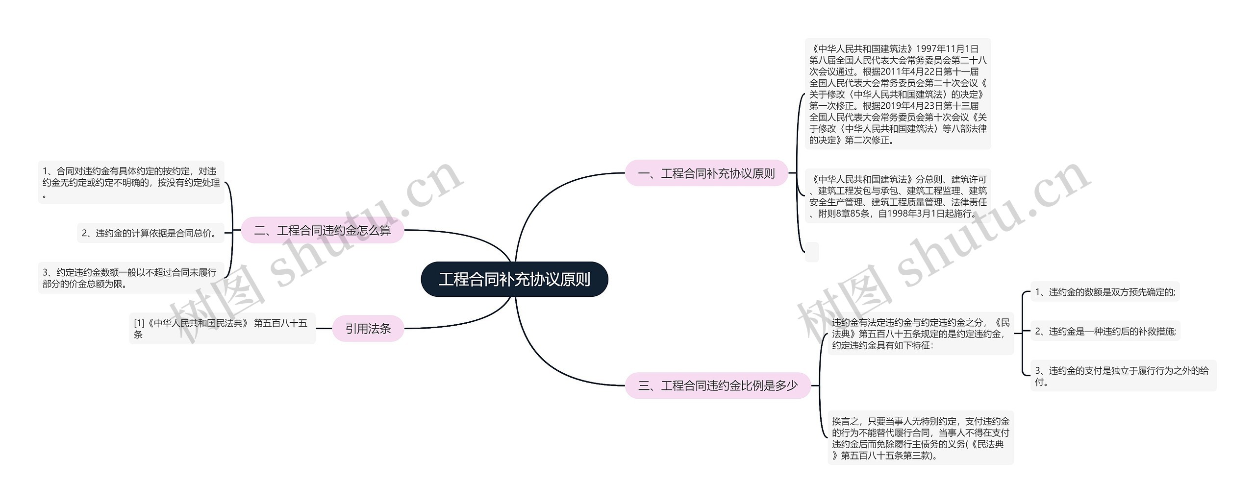 工程合同补充协议原则思维导图