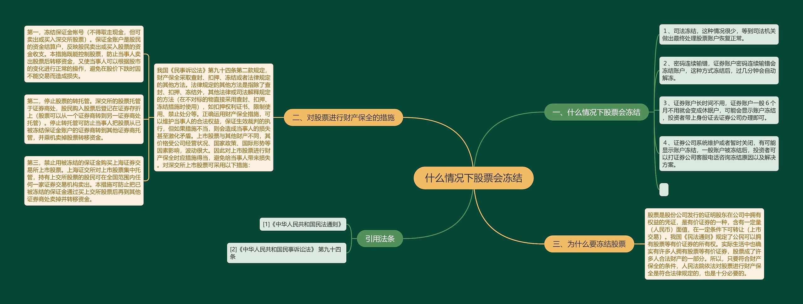 什么情况下股票会冻结思维导图