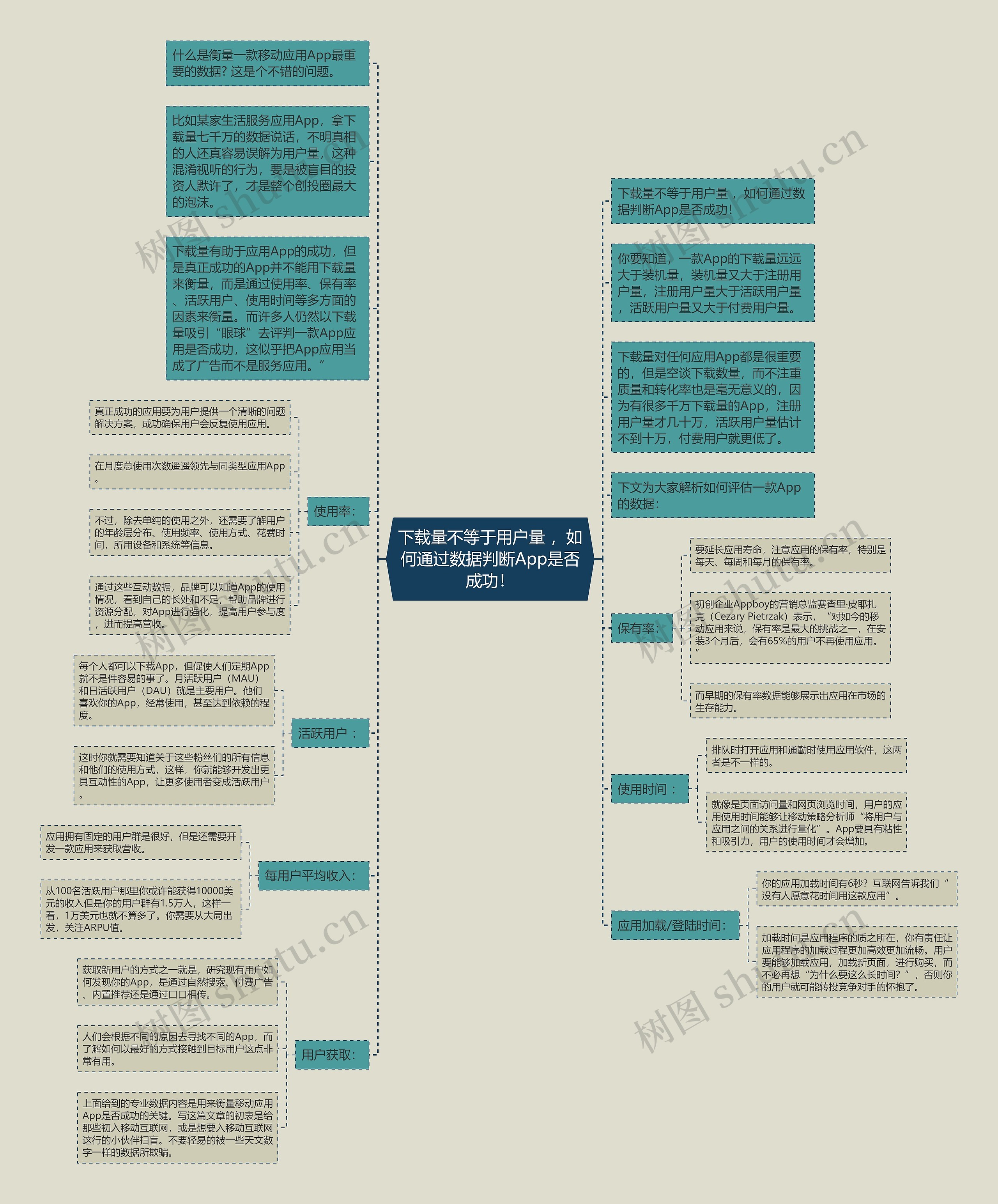 下载量不等于用户量 ，如何通过数据判断App是否成功！思维导图