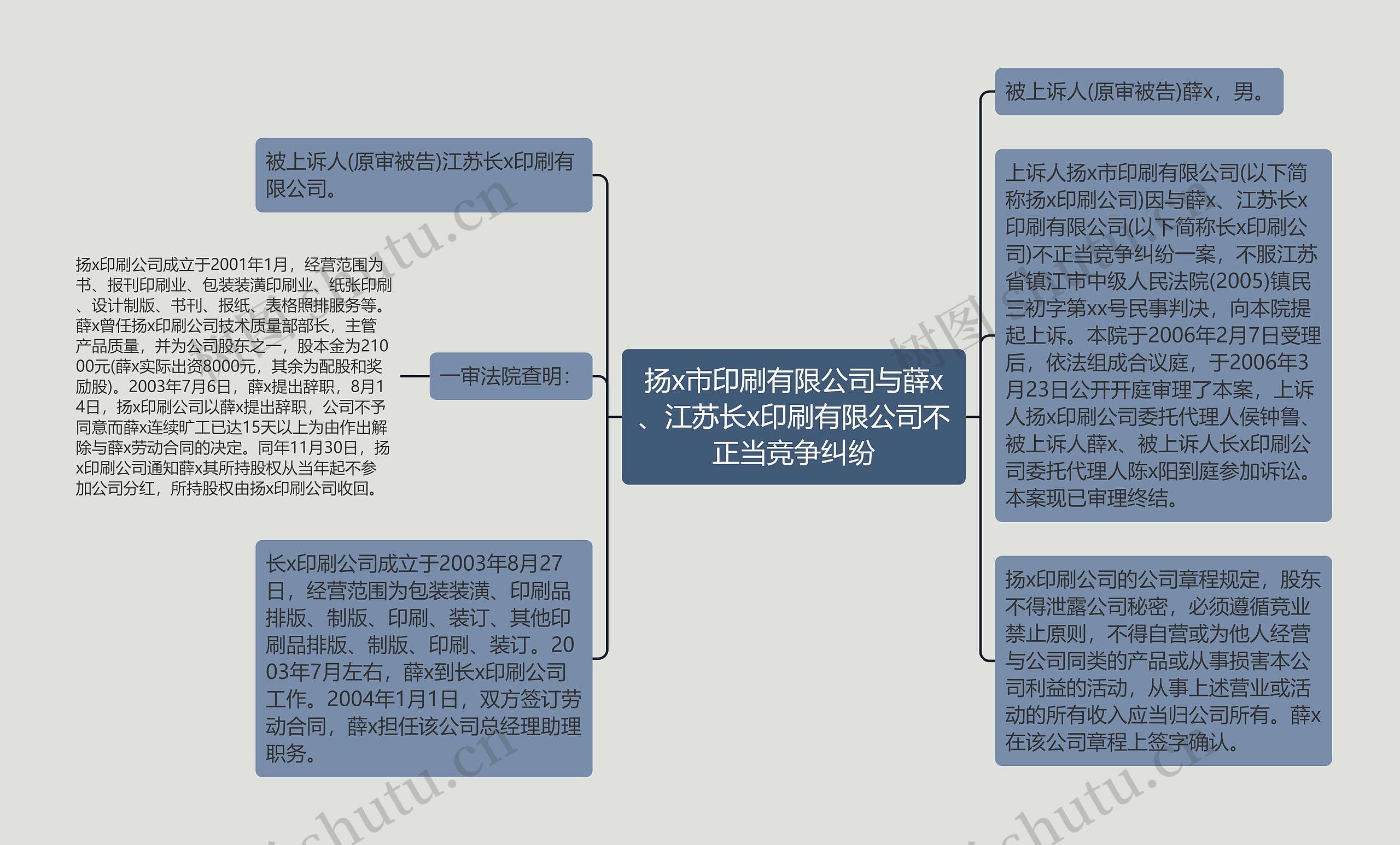 扬x市印刷有限公司与薛x、江苏长x印刷有限公司不正当竞争纠纷思维导图