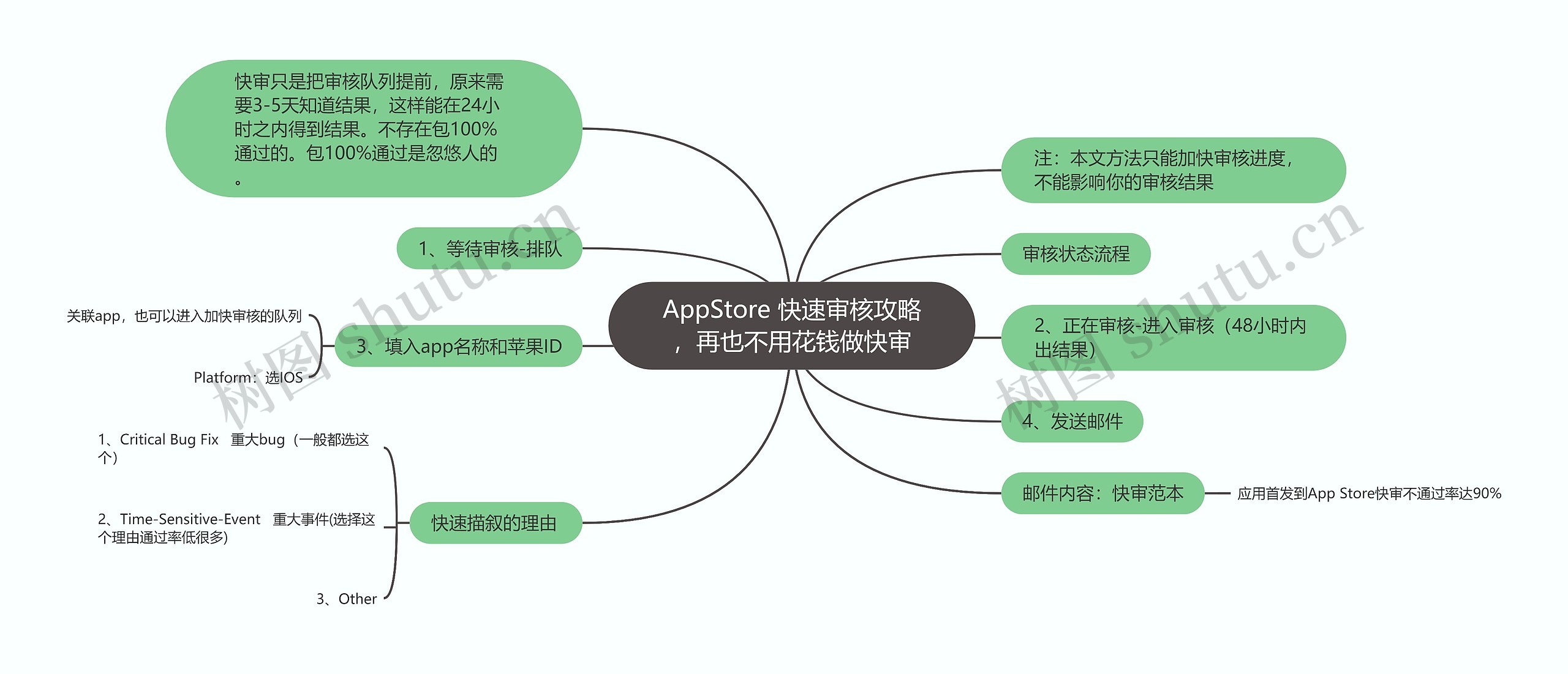 AppStore 快速审核攻略，再也不用花钱做快审思维导图