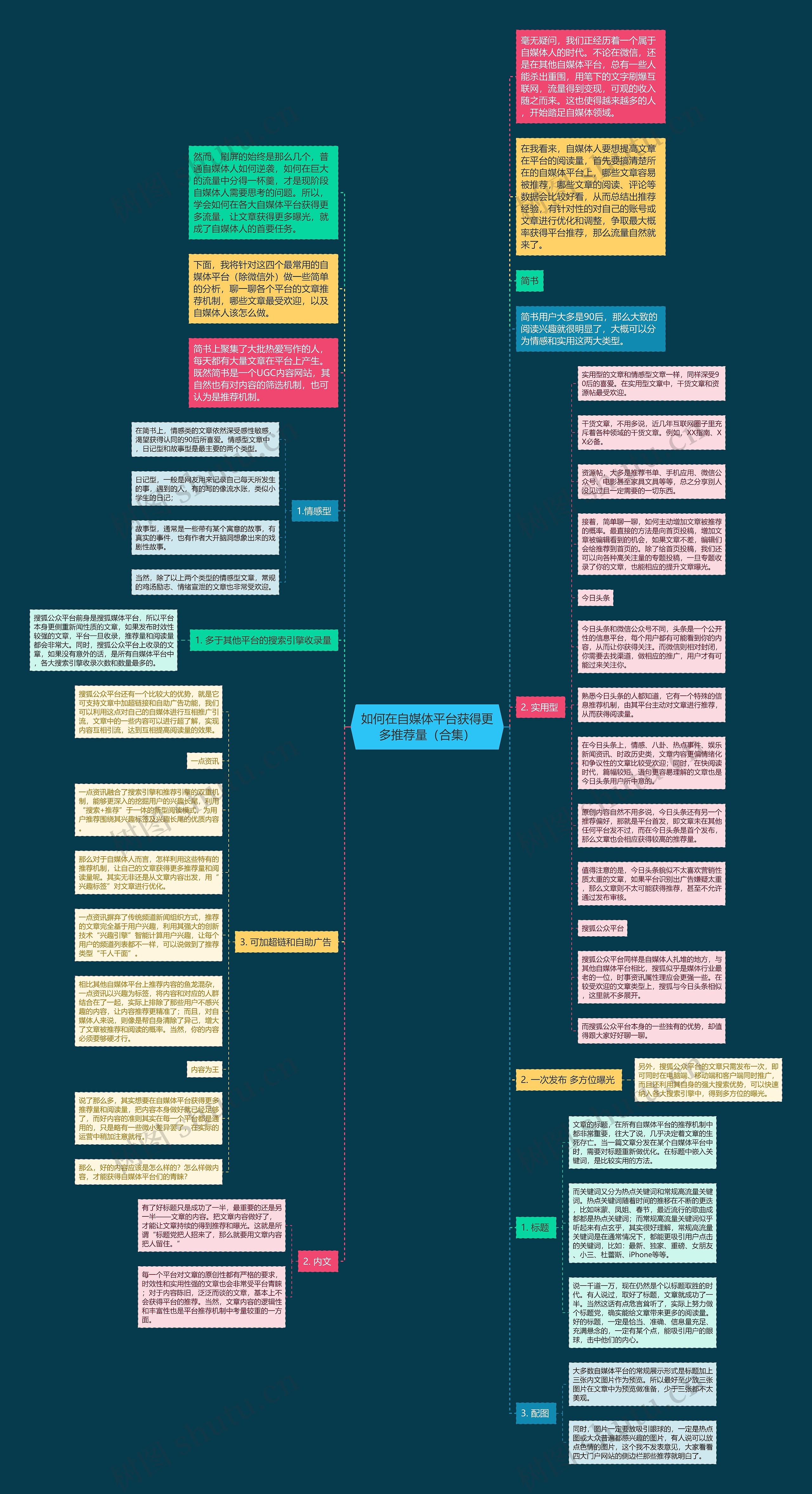 如何在自媒体平台获得更多推荐量（合集）思维导图