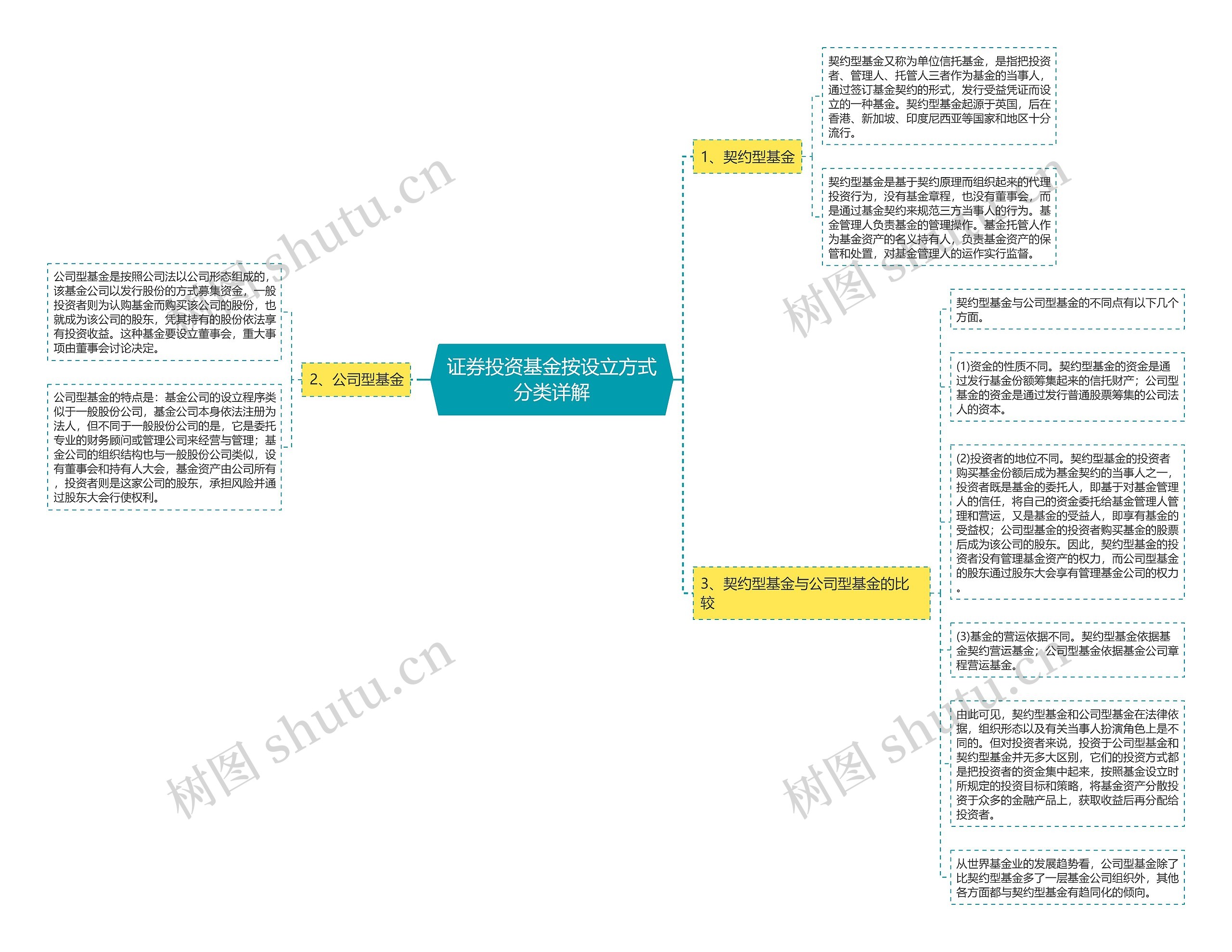 证券投资基金按设立方式分类详解思维导图