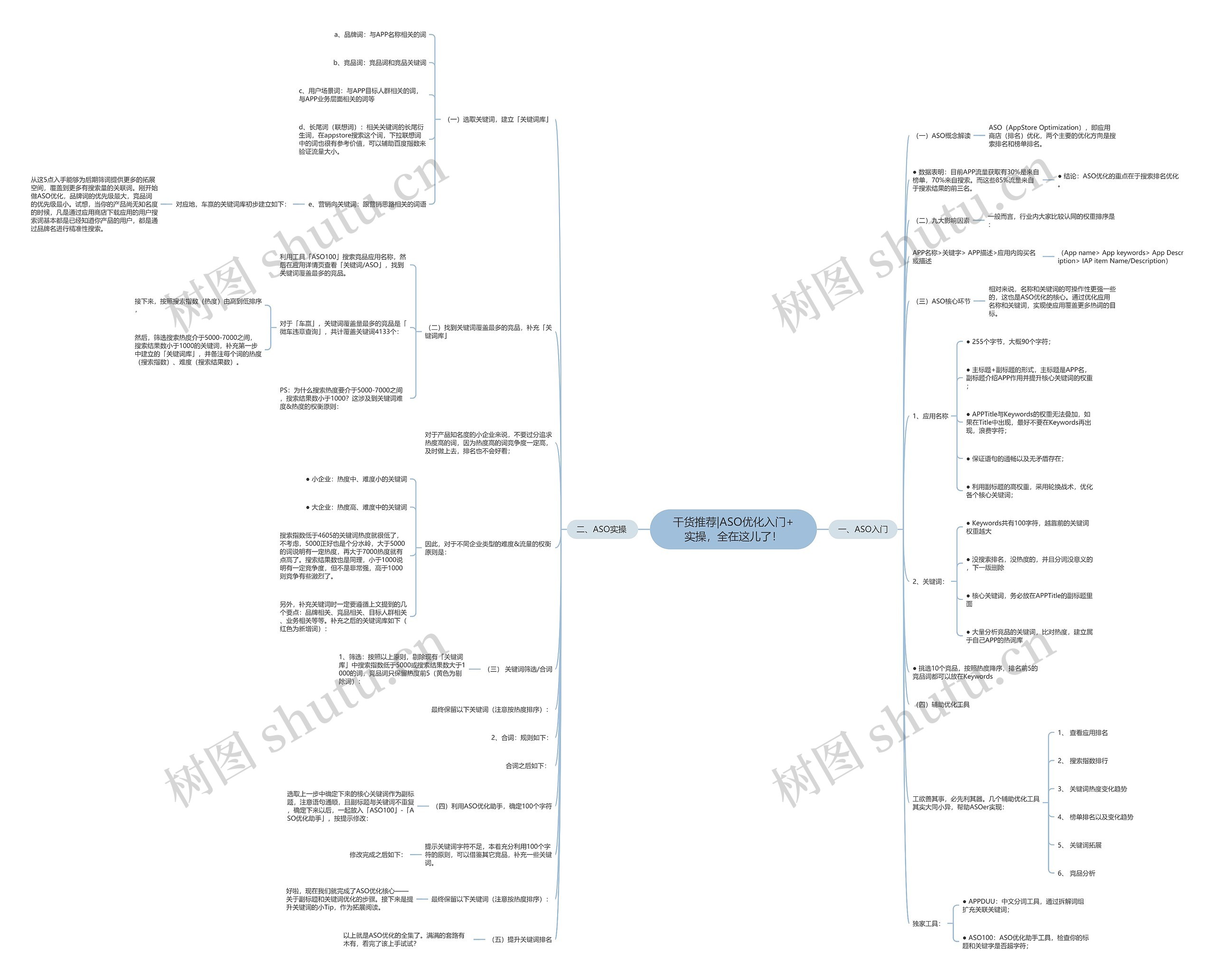干货推荐|ASO优化入门+实操，全在这儿了！思维导图