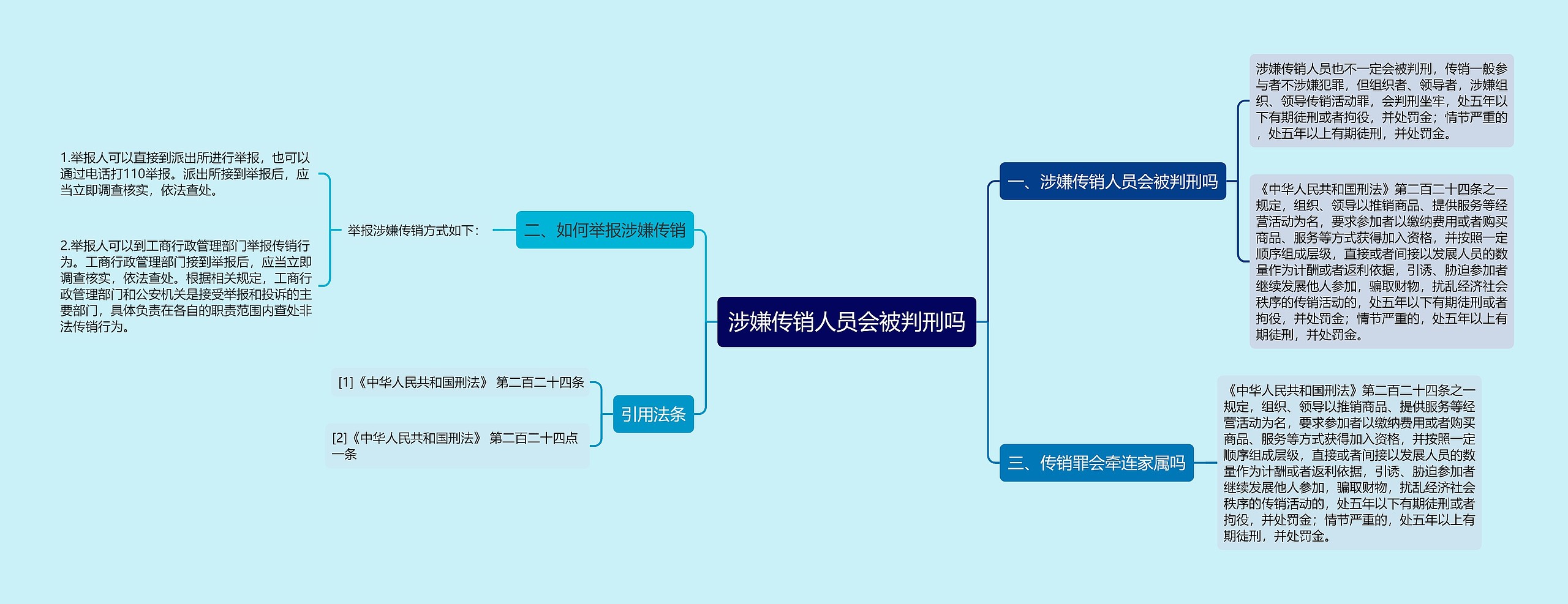 涉嫌传销人员会被判刑吗