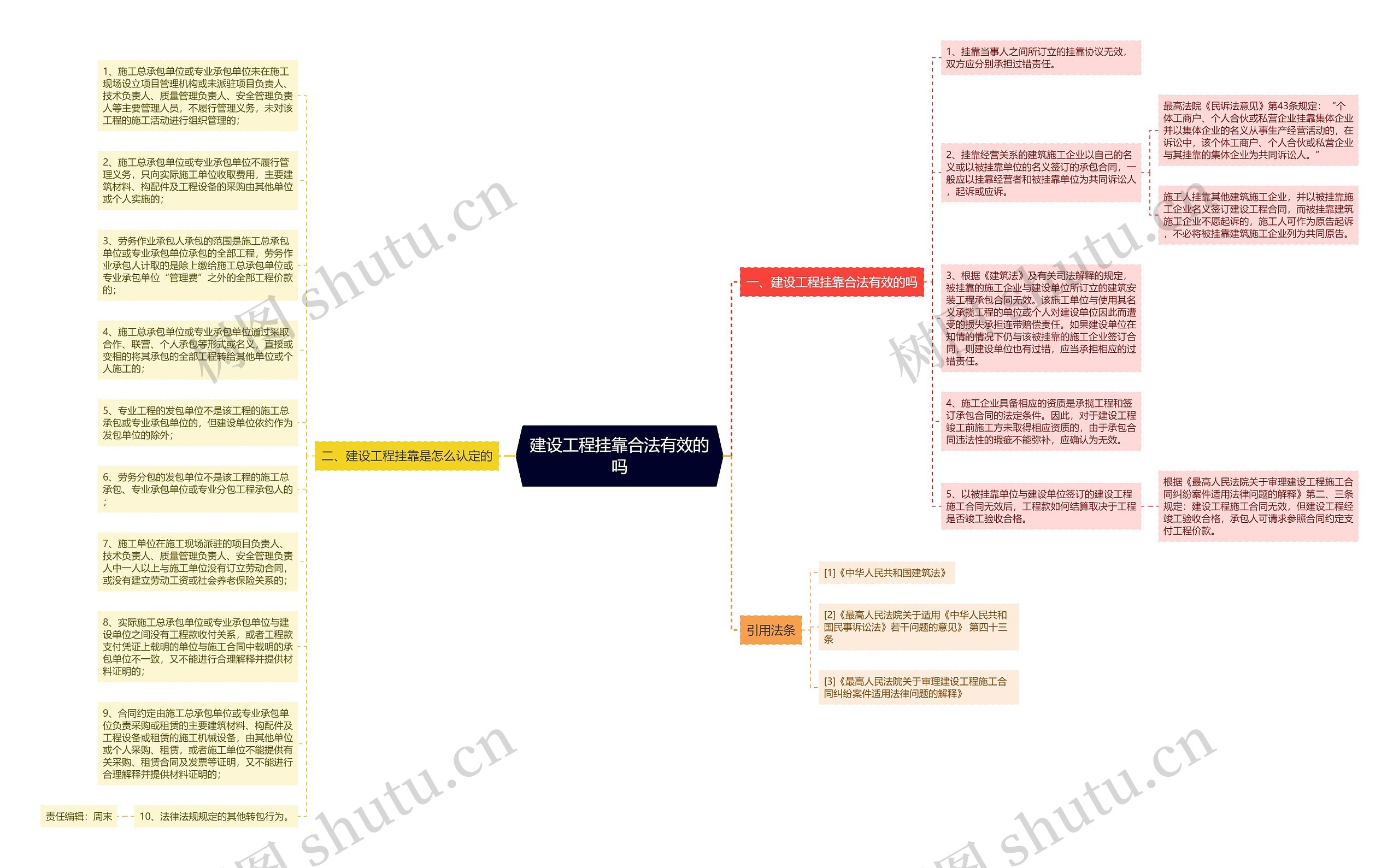 建设工程挂靠合法有效的吗思维导图