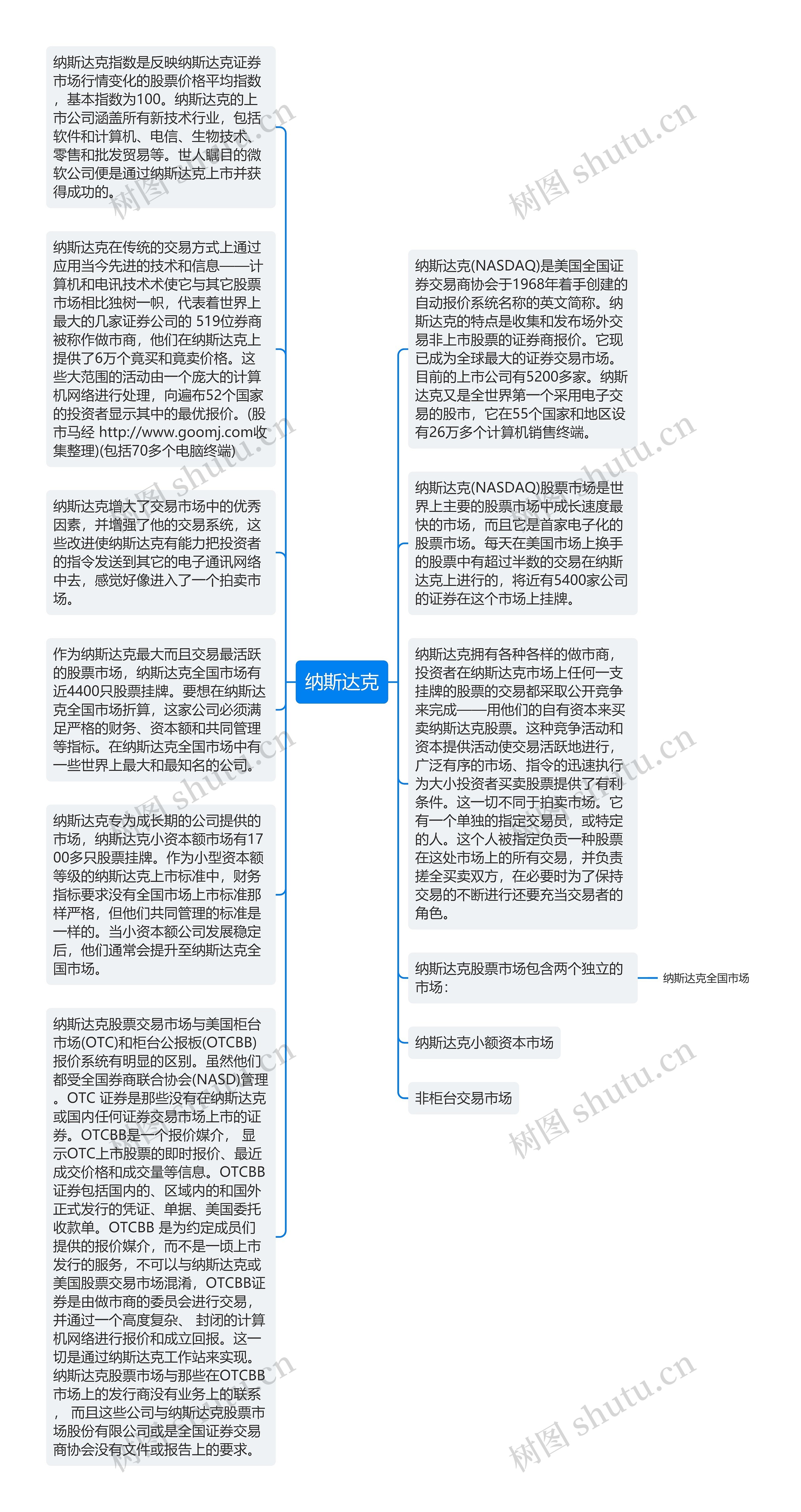 纳斯达克思维导图