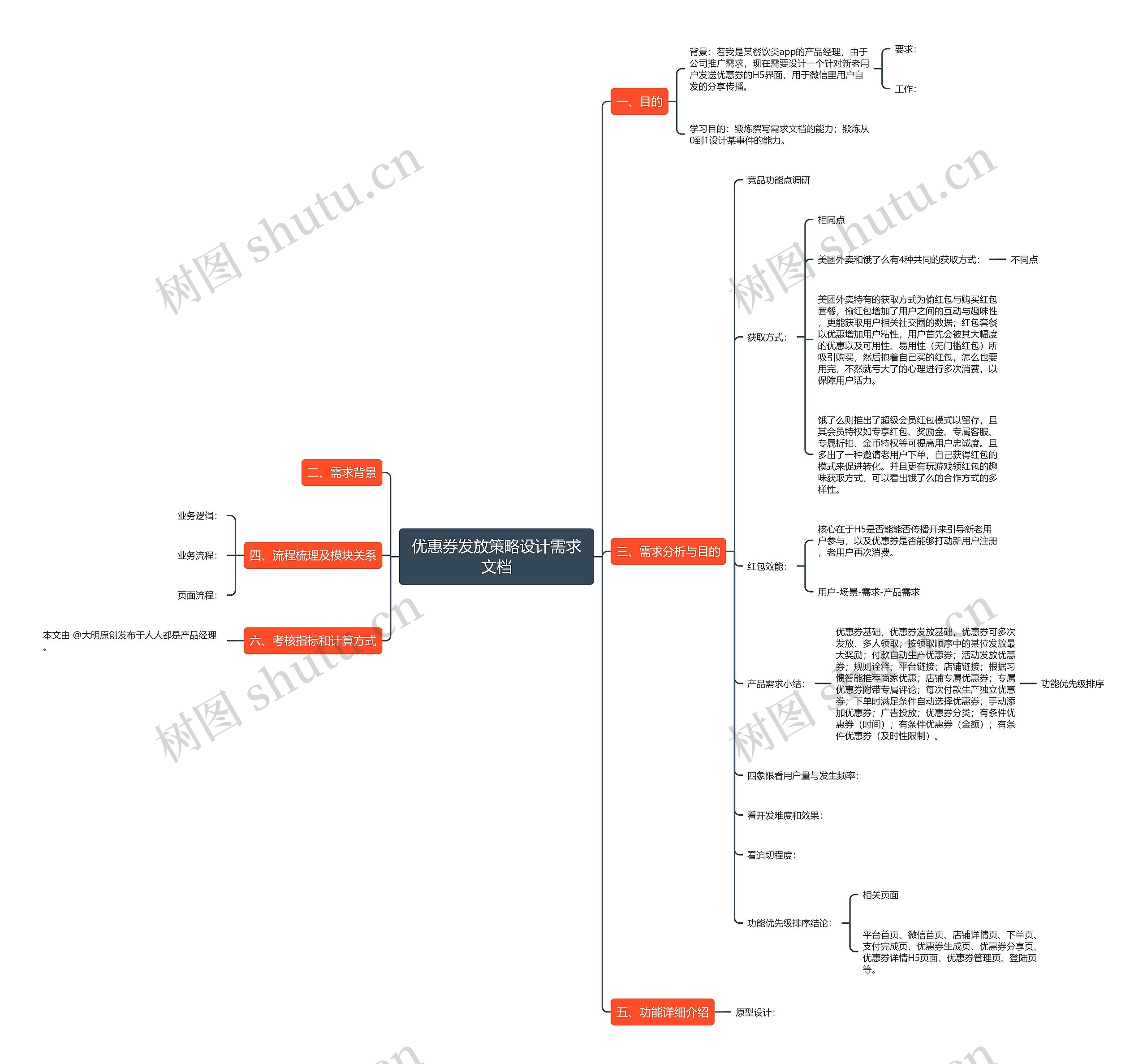 优惠券发放策略设计需求文档思维导图
