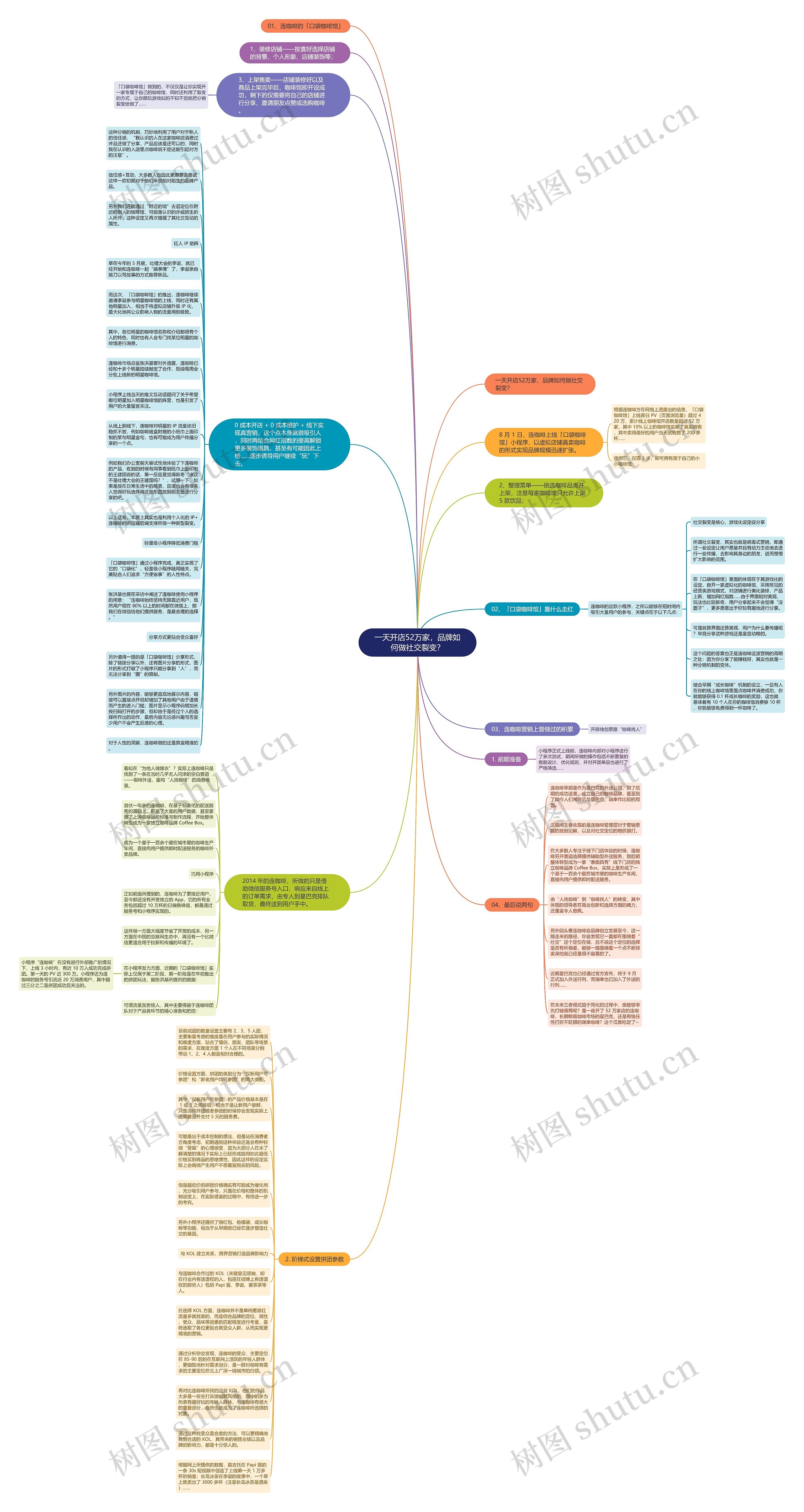 一天开店52万家，品牌如何做社交裂变？思维导图