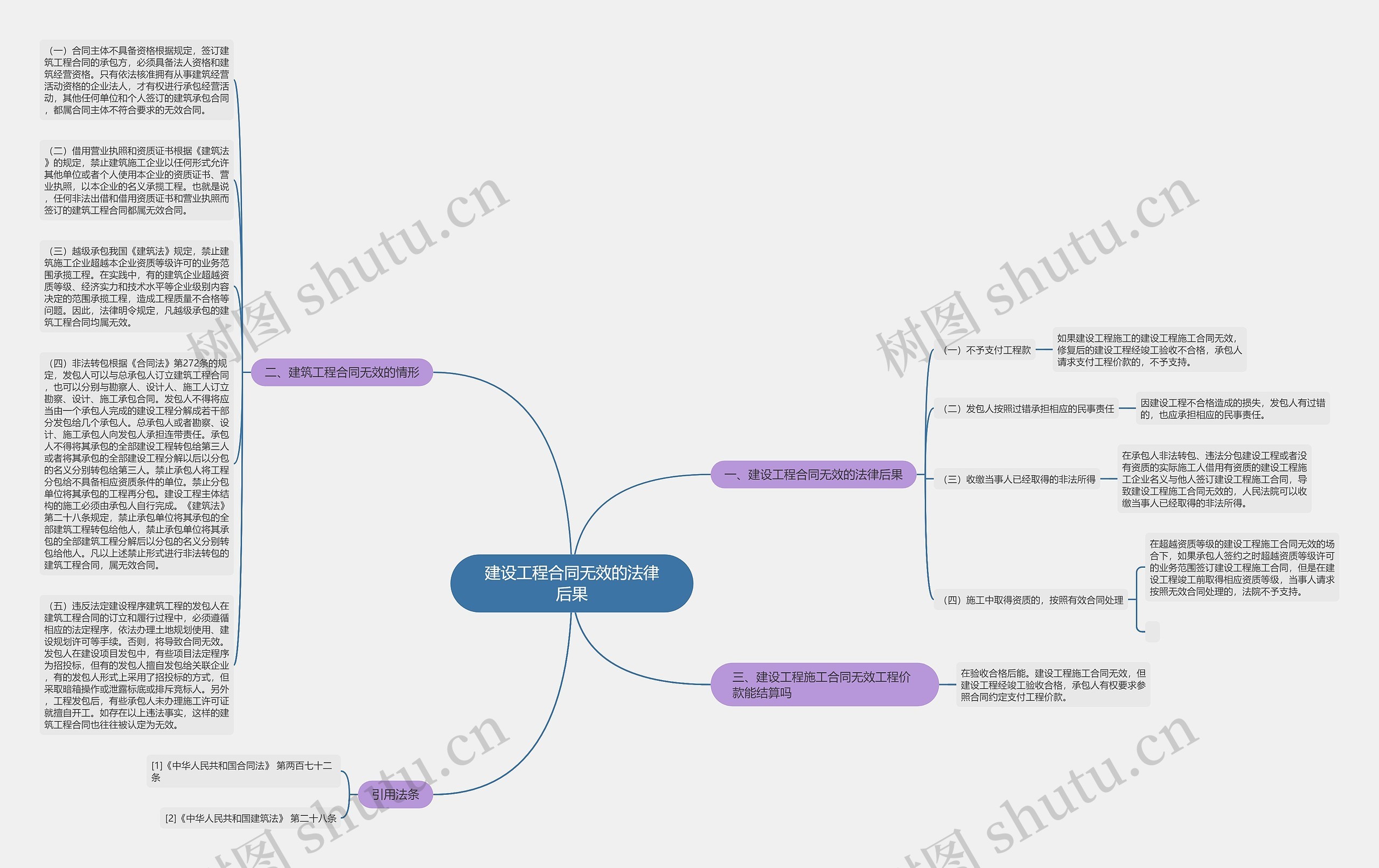 建设工程合同无效的法律后果思维导图