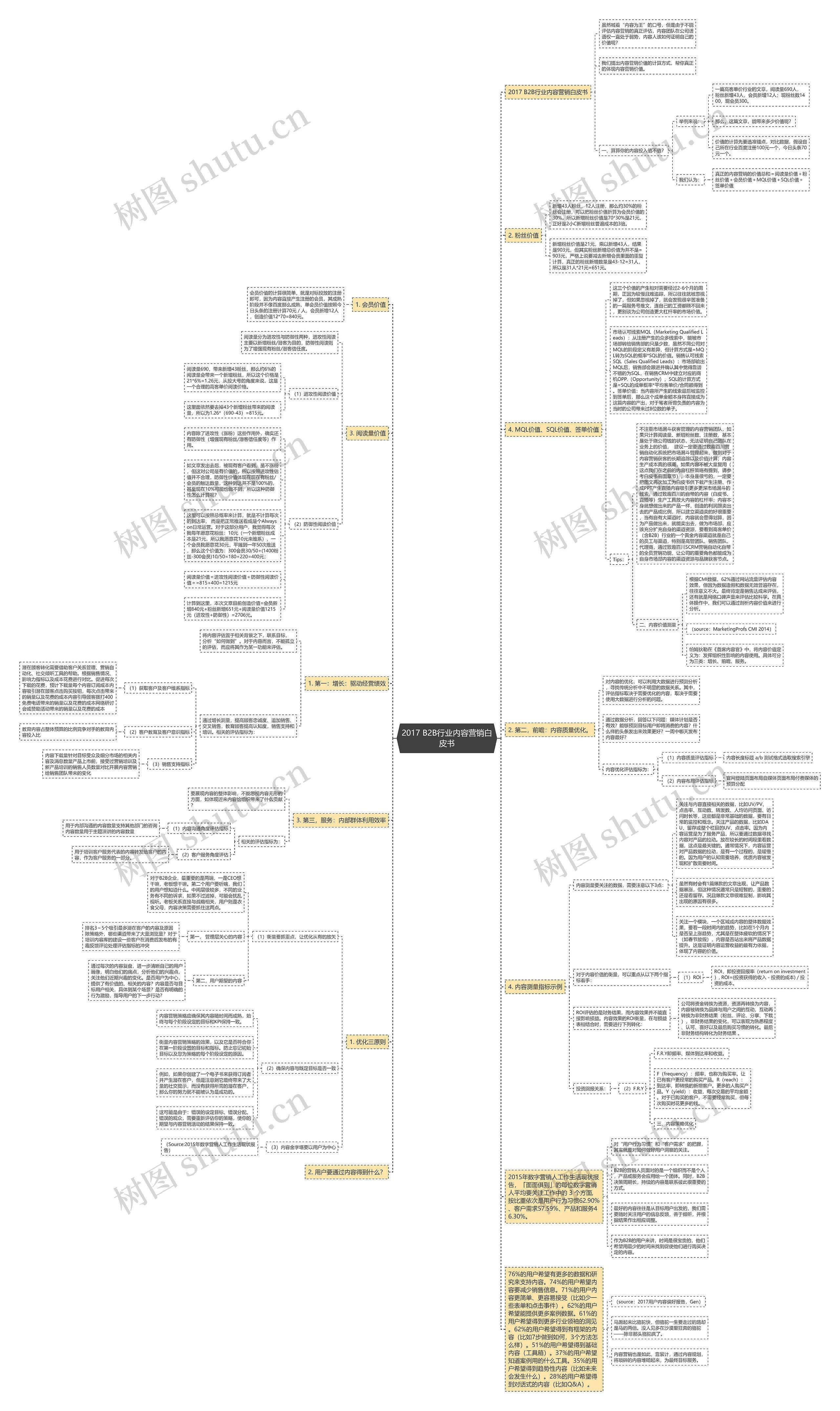 2017 B2B行业内容营销白皮书思维导图