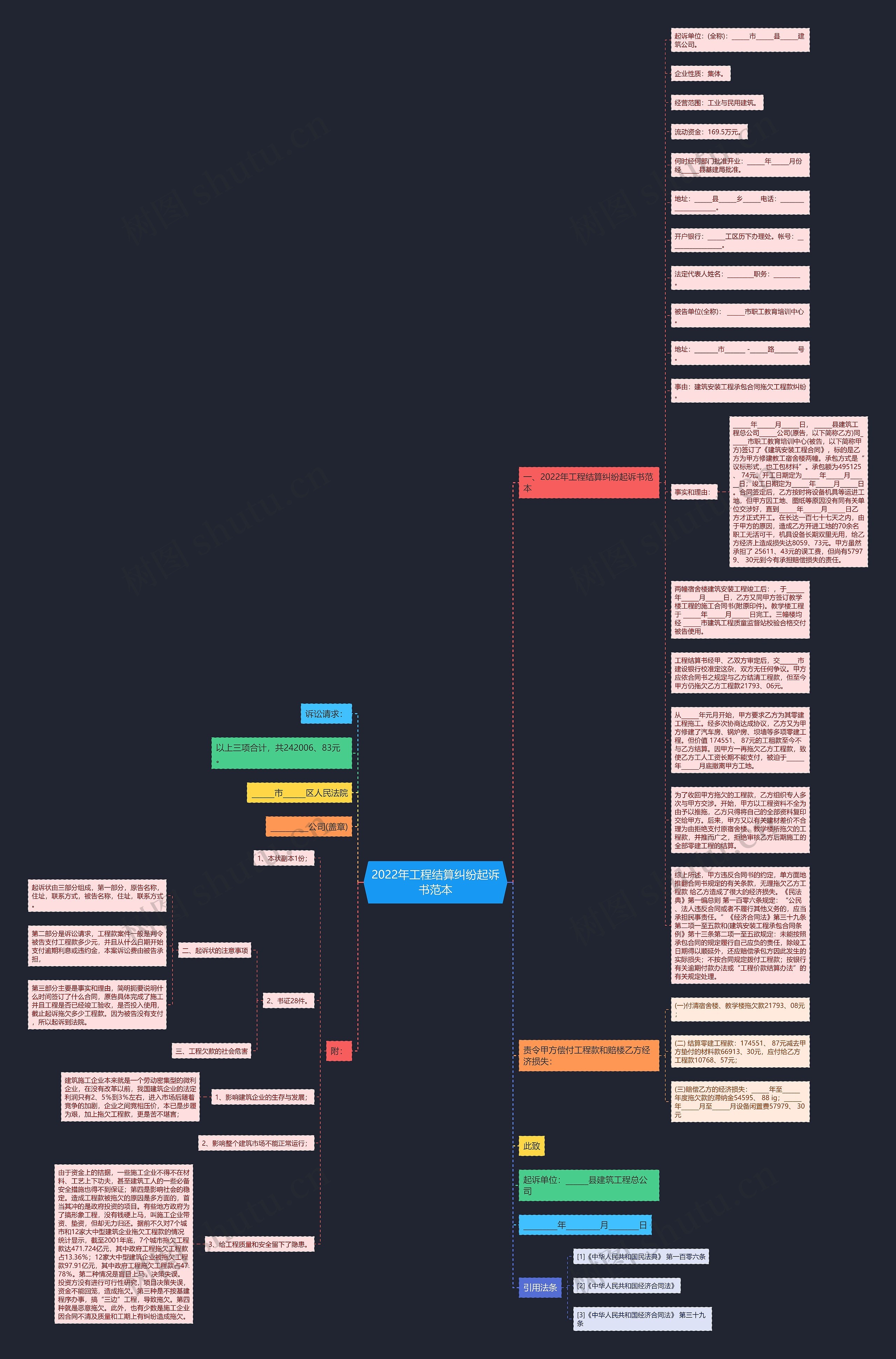 2022年工程结算纠纷起诉书范本思维导图