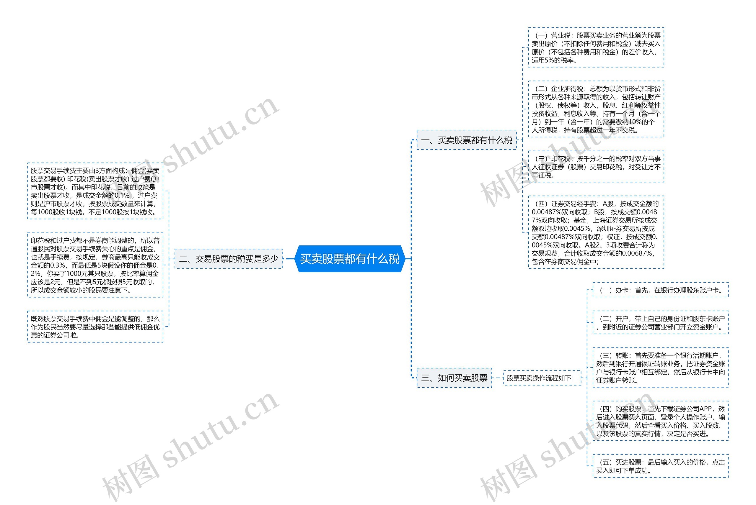 买卖股票都有什么税思维导图