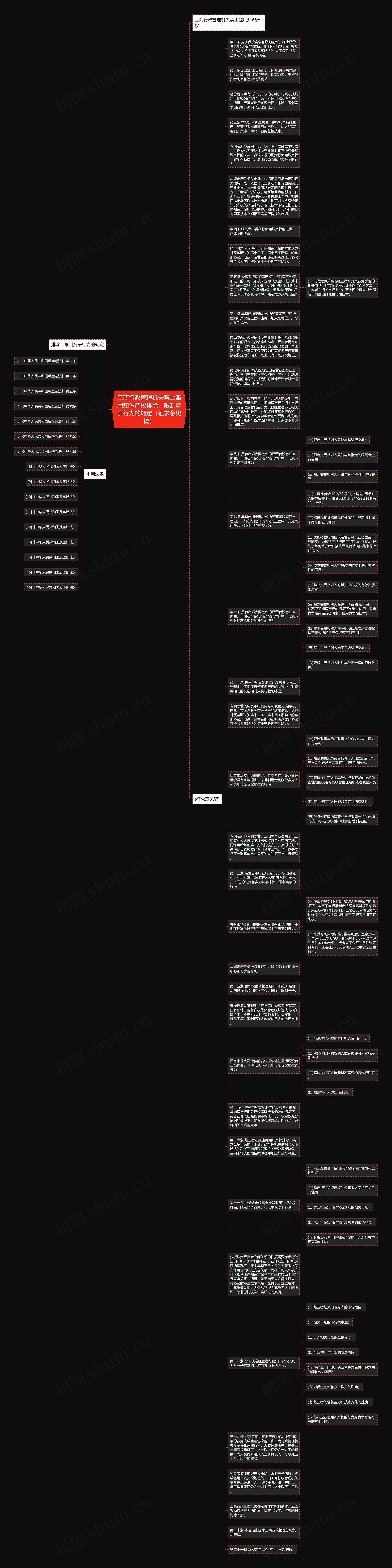 工商行政管理机关禁止滥用知识产权排除、限制竞争行为的规定（征求意见稿）思维导图