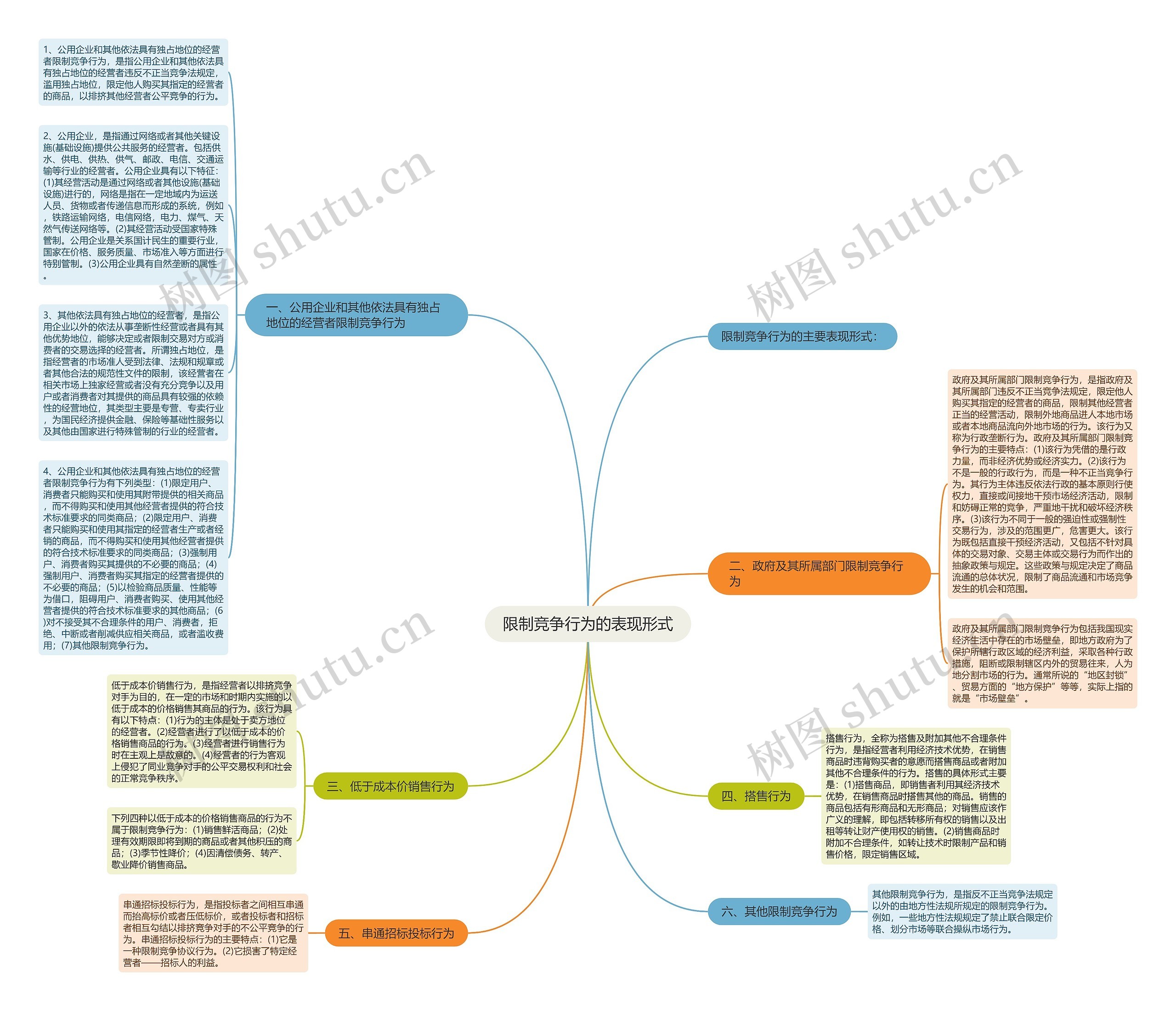 限制竞争行为的表现形式思维导图