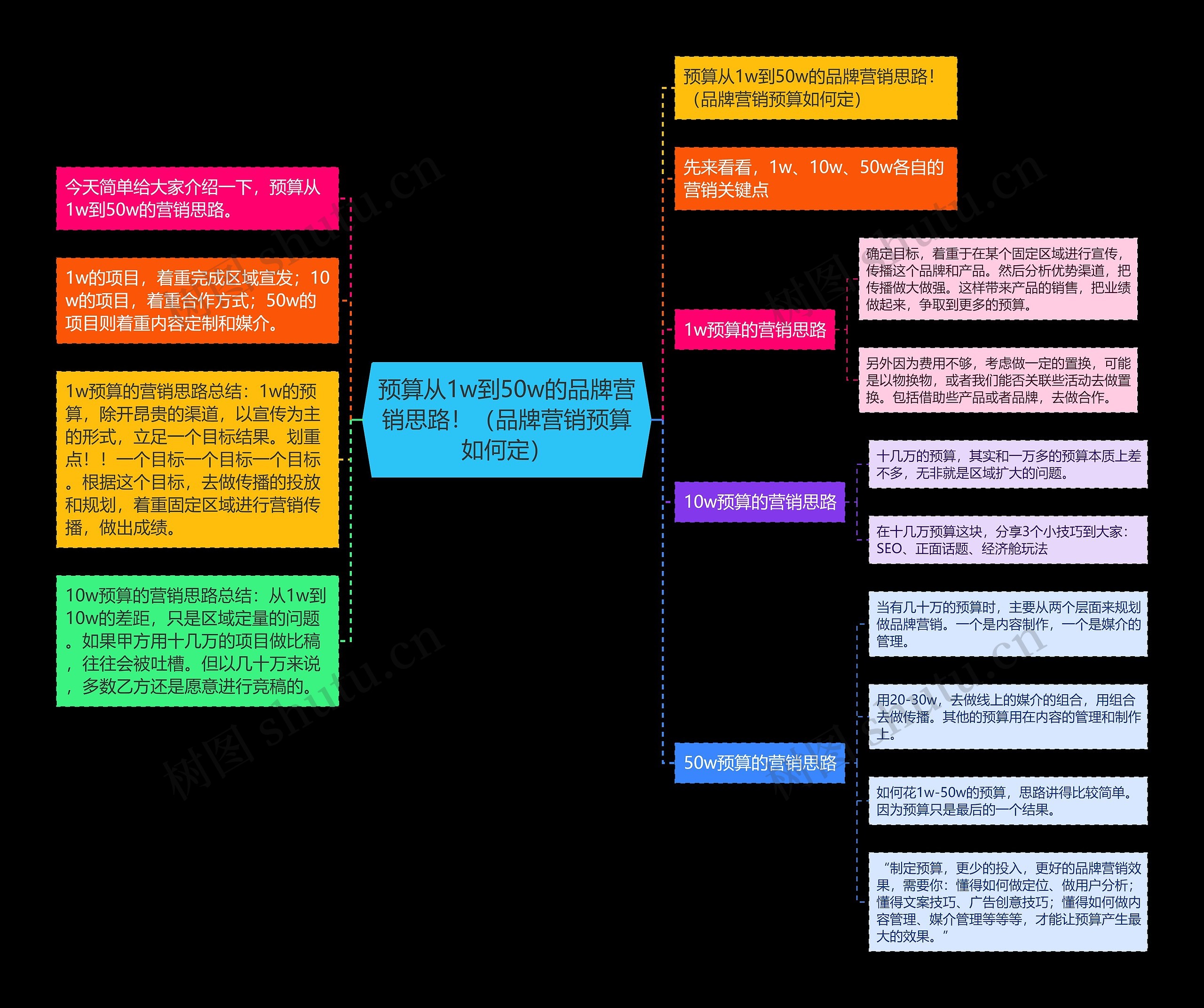 预算从1w到50w的品牌营销思路！（品牌营销预算如何定）思维导图