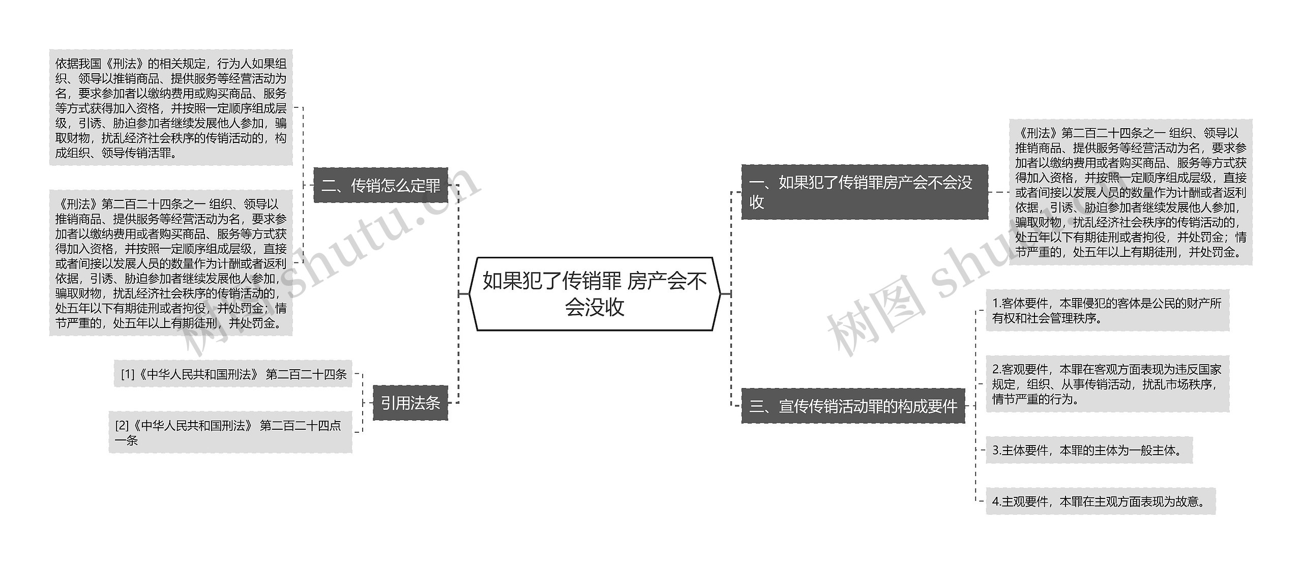 如果犯了传销罪 房产会不会没收思维导图