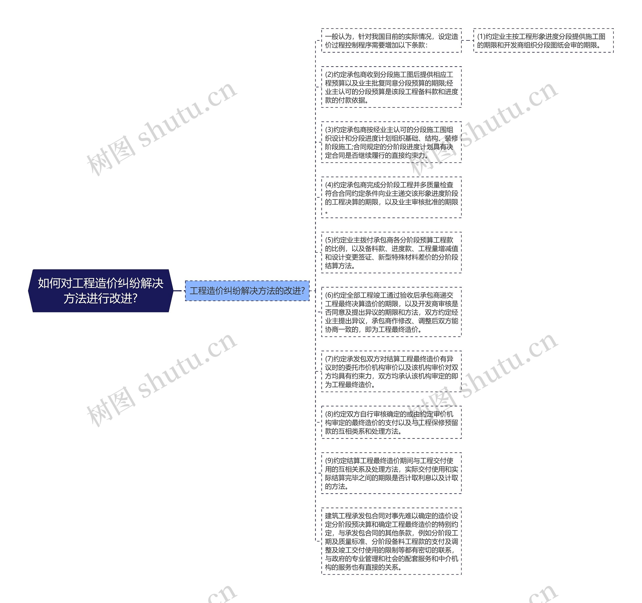 如何对工程造价纠纷解决方法进行改进?思维导图