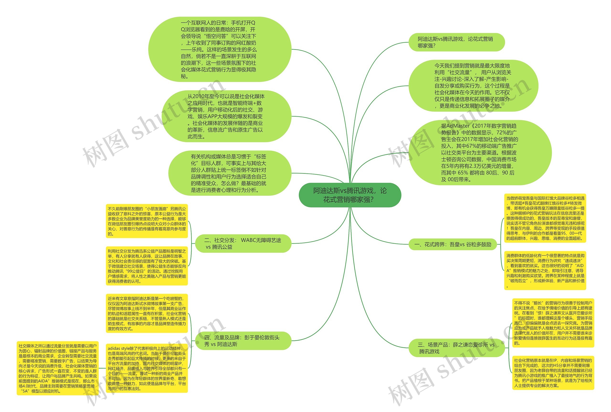 阿迪达斯vs腾讯游戏，论花式营销哪家强？思维导图