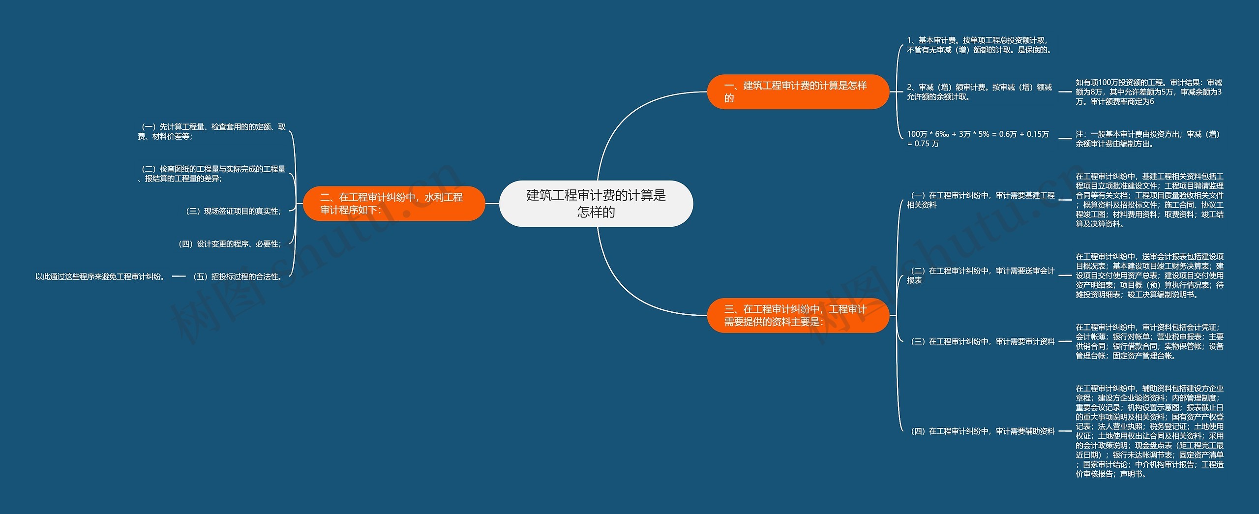 建筑工程审计费的计算是怎样的思维导图