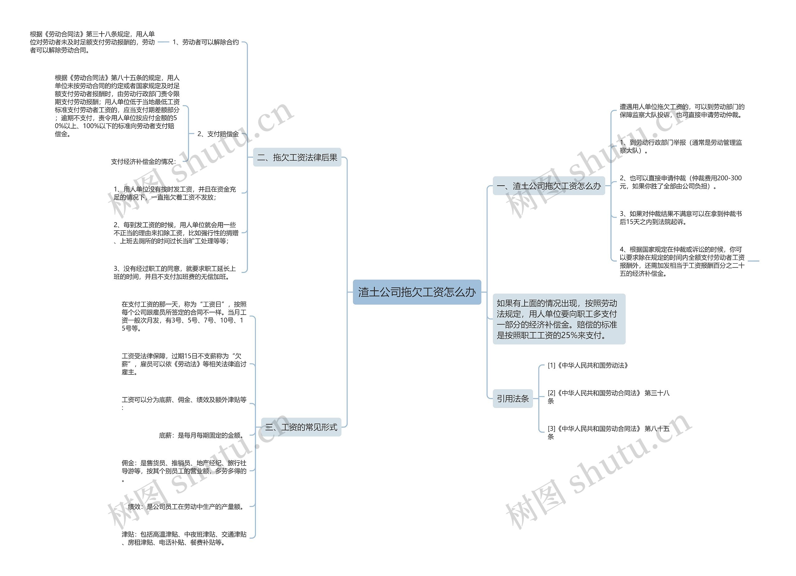 渣土公司拖欠工资怎么办思维导图