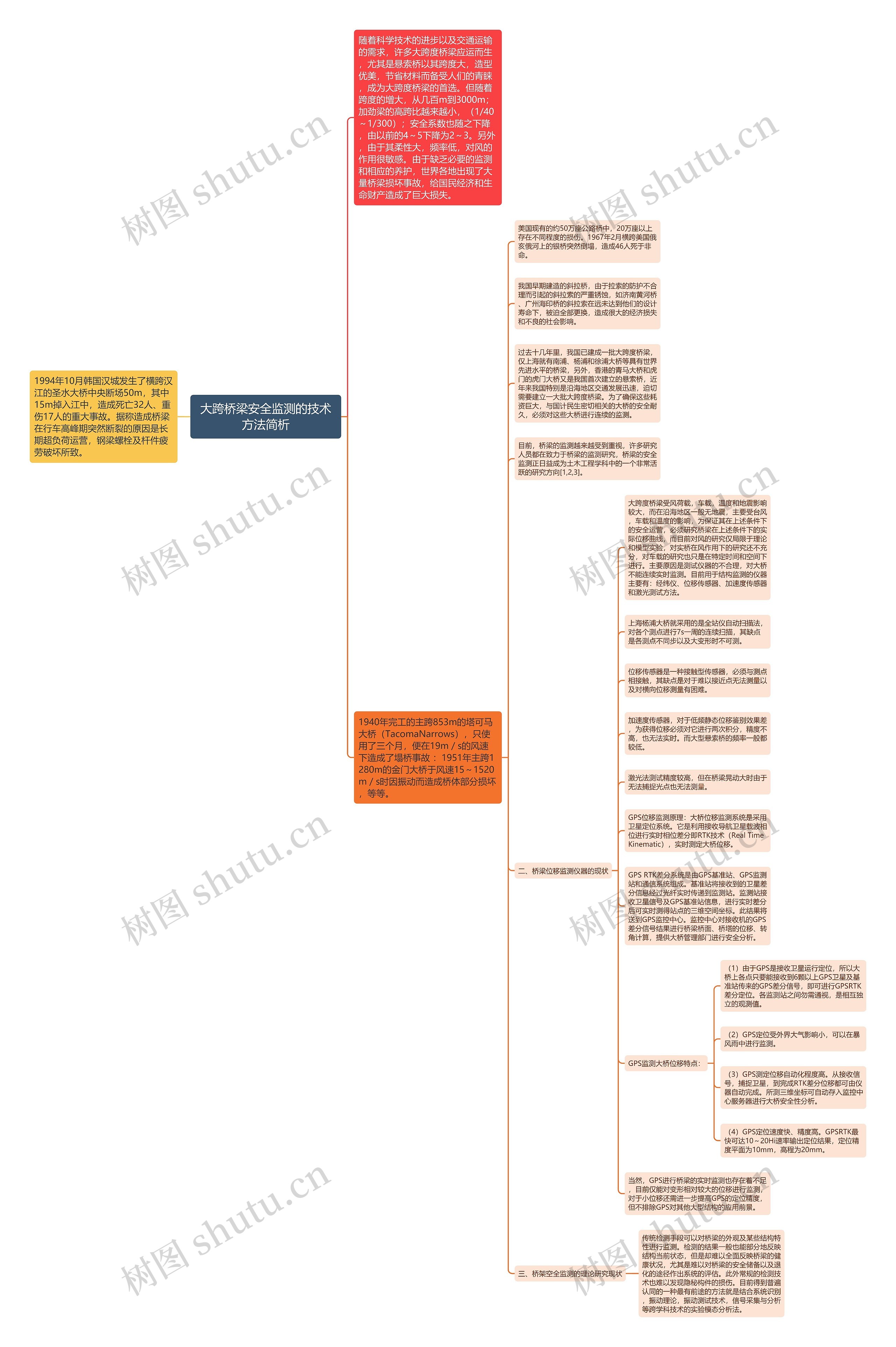 大跨桥梁安全监测的技术方法简析思维导图