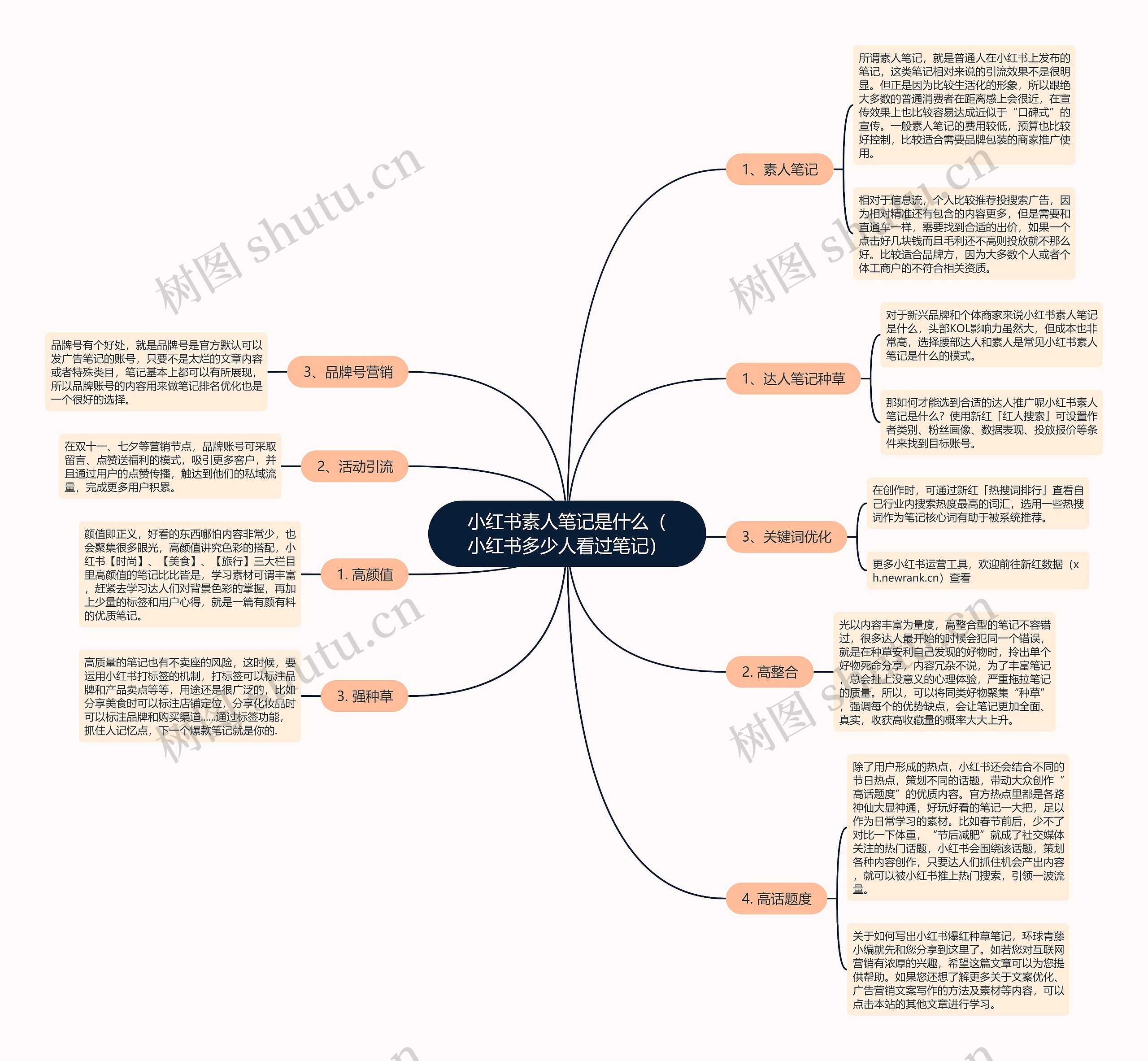 小红书素人笔记是什么（小红书多少人看过笔记）思维导图