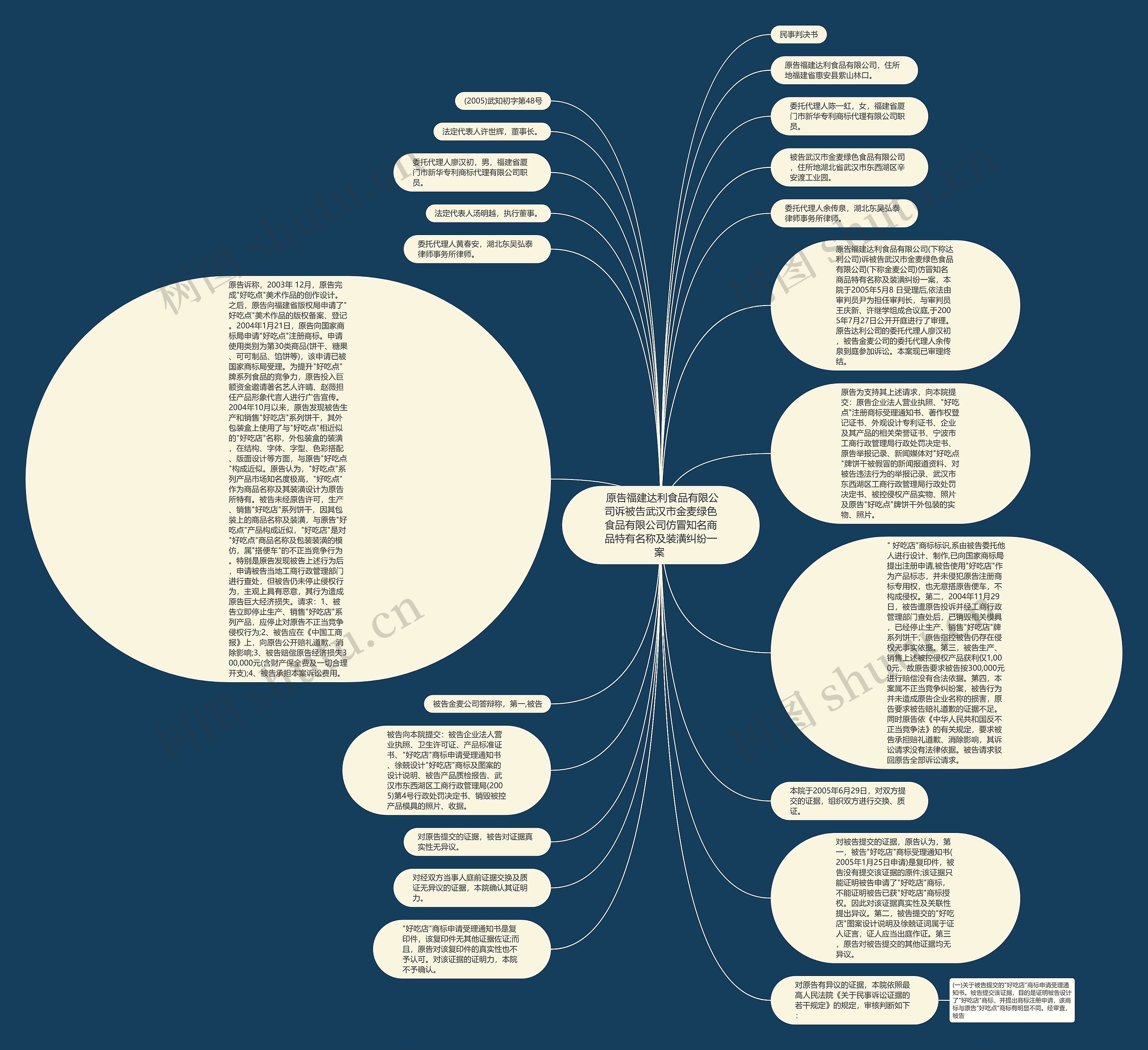  原告福建达利食品有限公司诉被告武汉市金麦绿色食品有限公司仿冒知名商品特有名称及装潢纠纷一案 思维导图