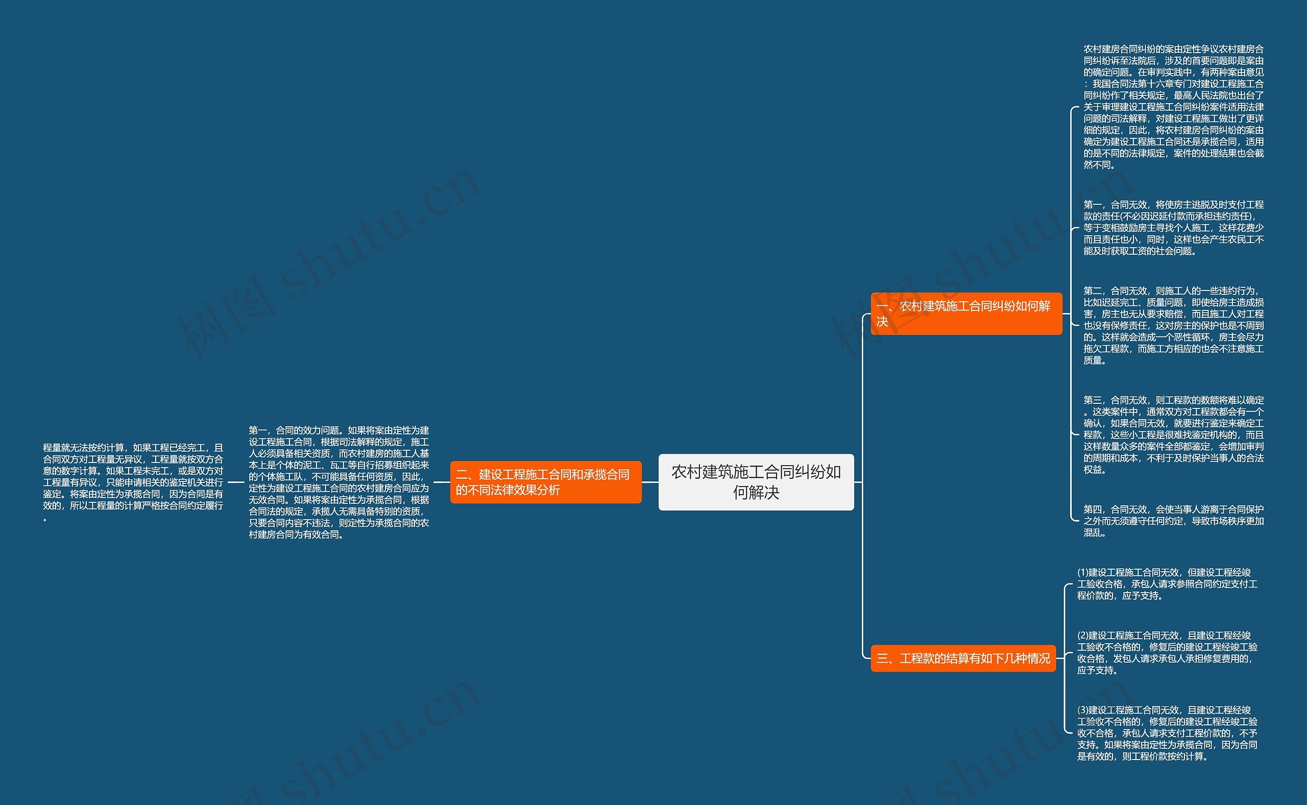 农村建筑施工合同纠纷如何解决思维导图